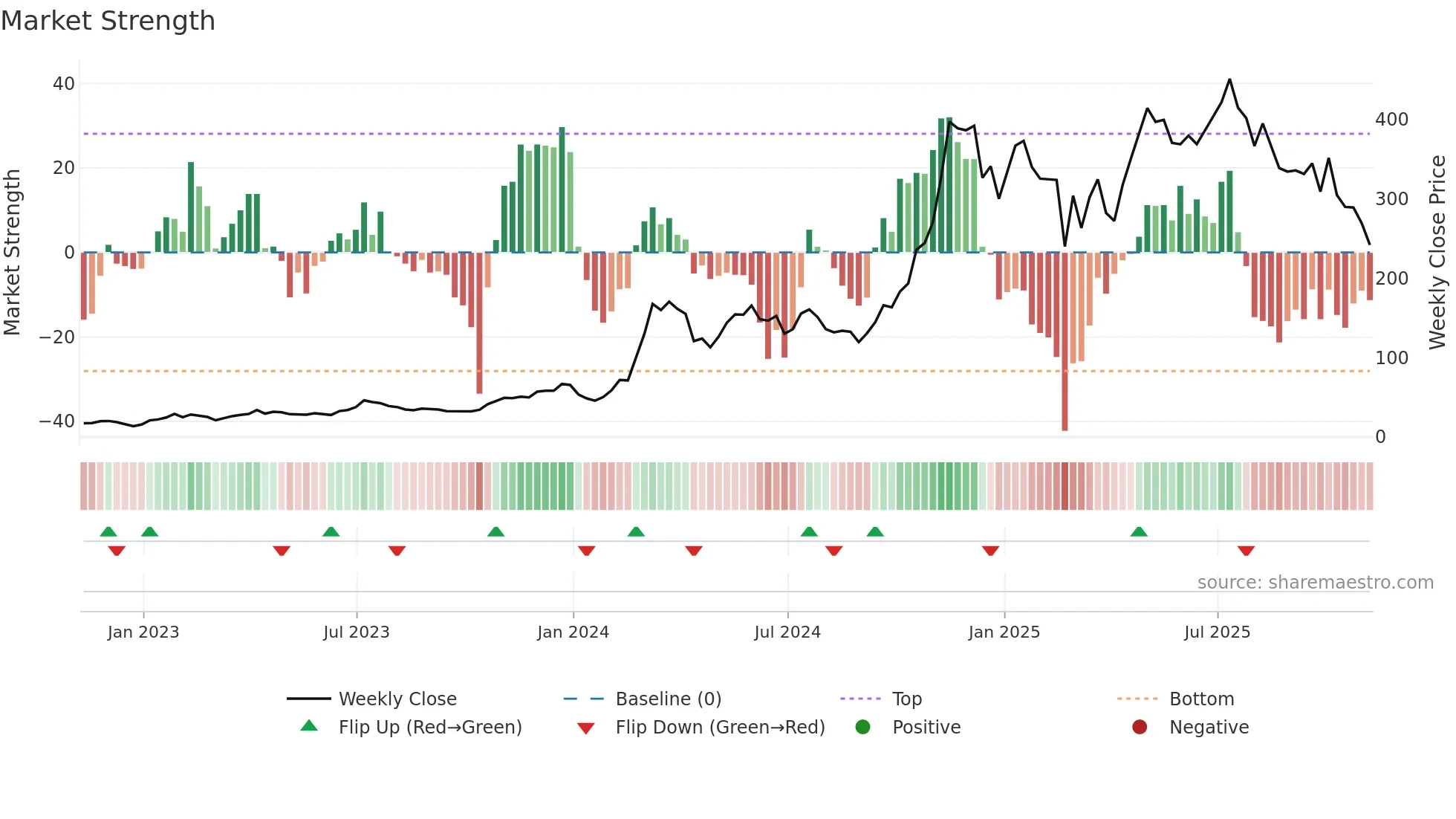 MSTR weekly Market Strength chart