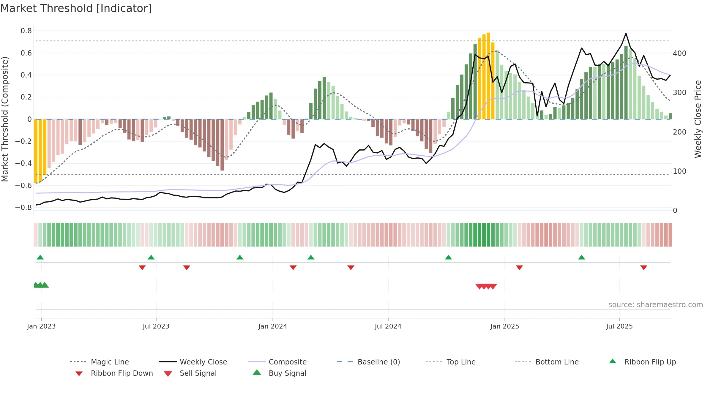 MSTR weekly Market Threshold chart, closing 2025-09-19.