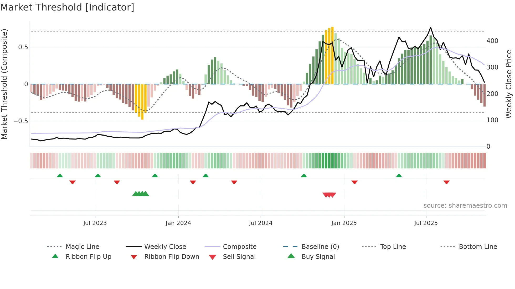 MSTR weekly Market Threshold chart