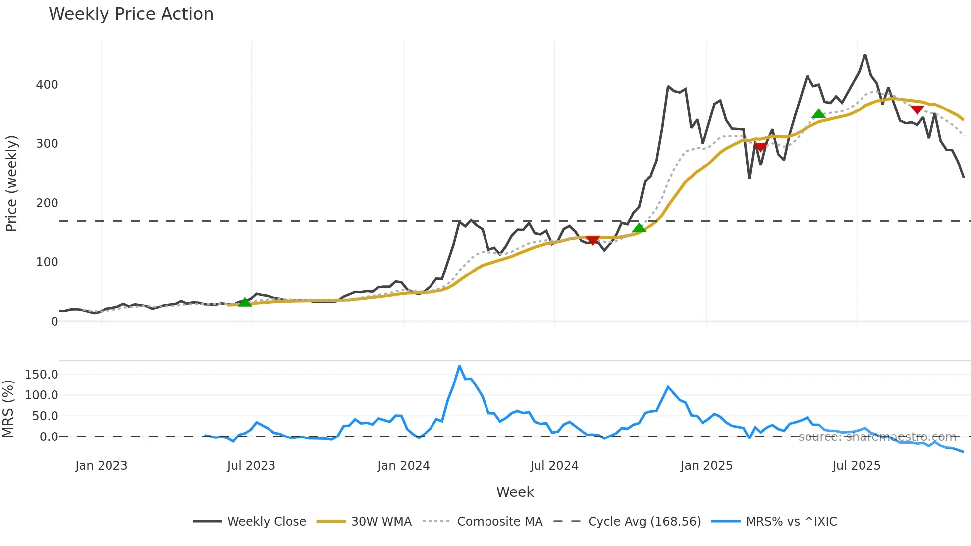 MSTR weekly Price Action chart, closing 2025-11-07
