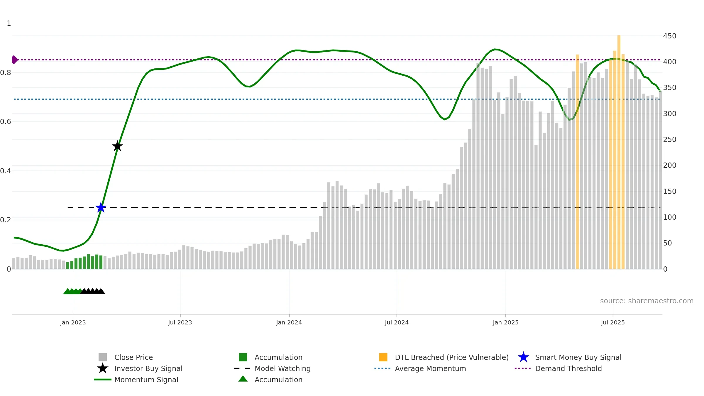 MSTR weekly Smart Money chart, closing 2025-09-19.