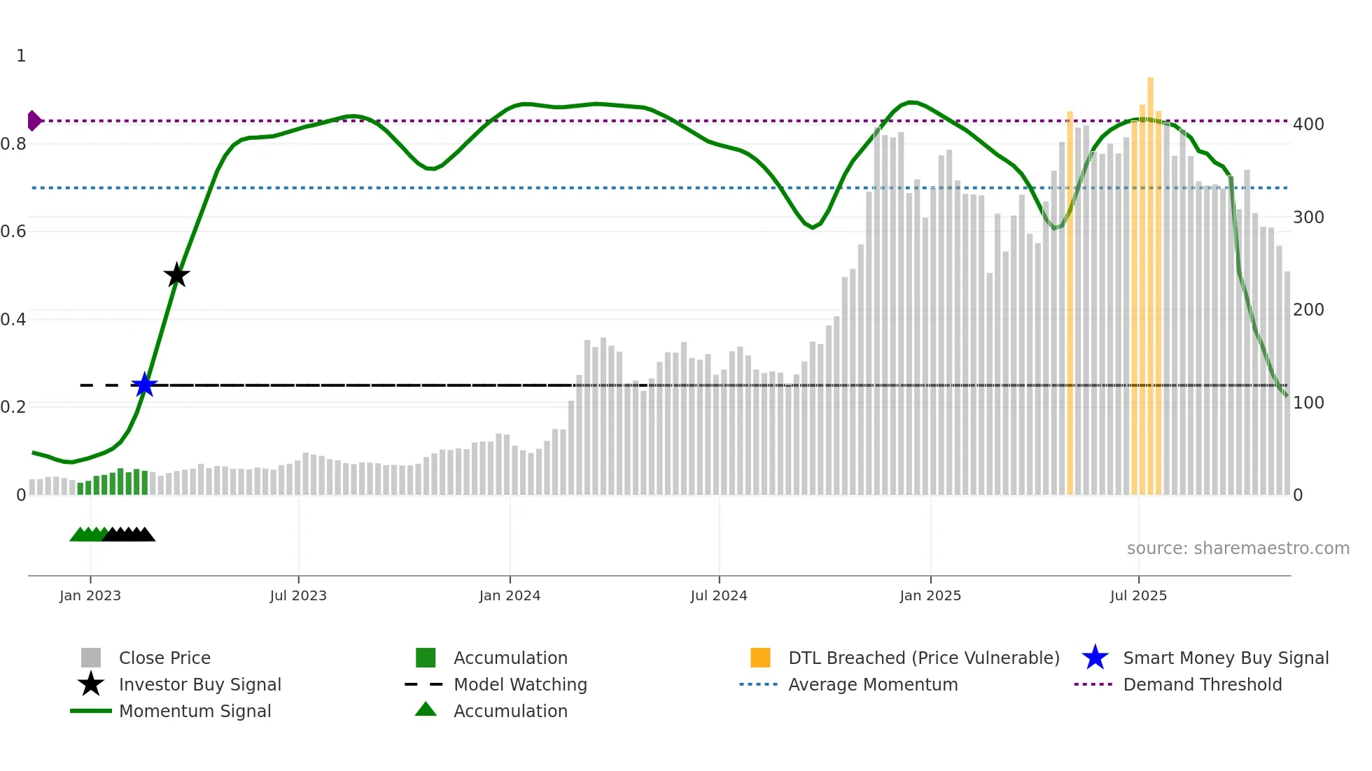 MSTR weekly Smart Money chart