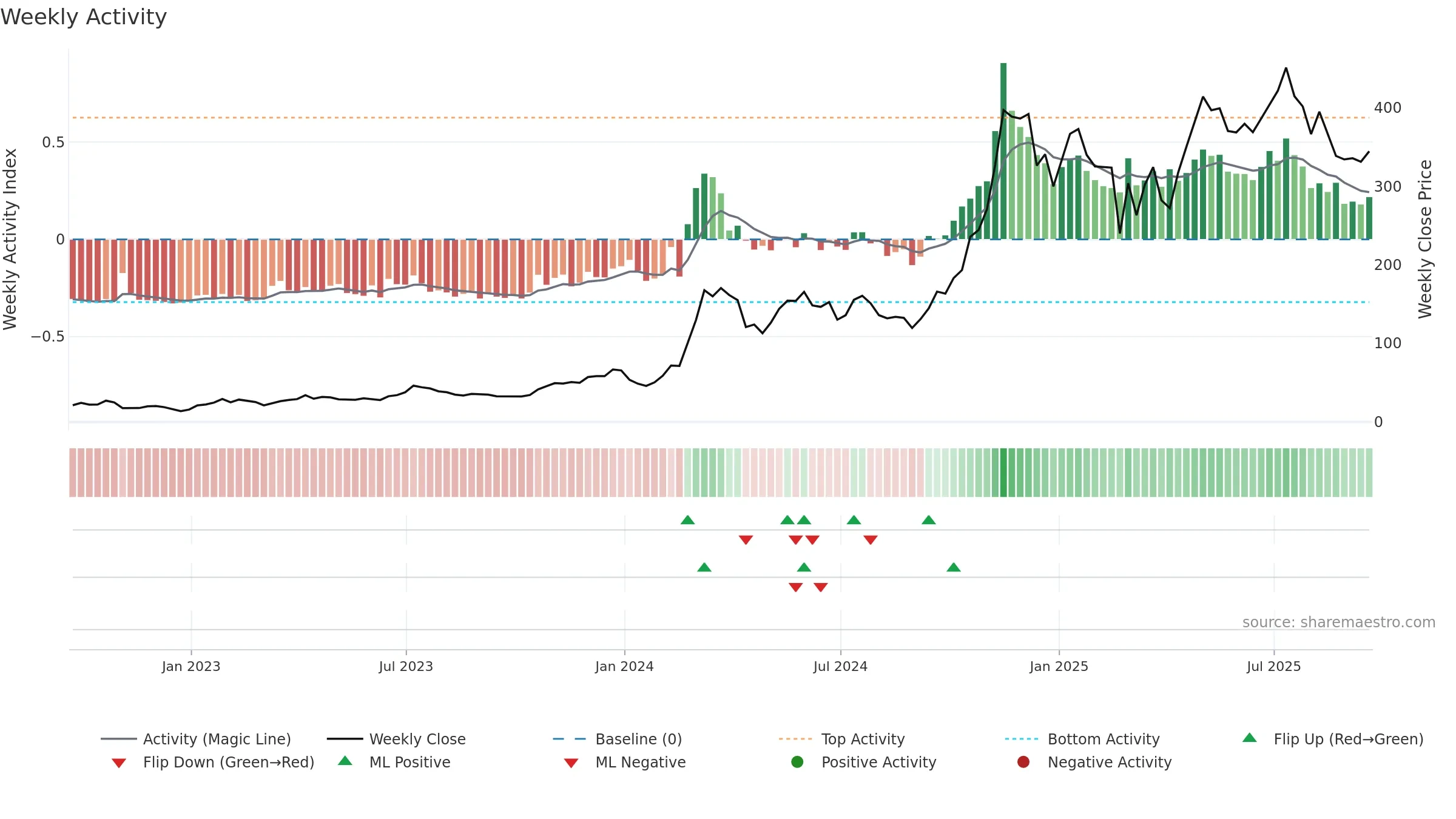 MSTR weekly Activity chart, closing 2025-09-19.