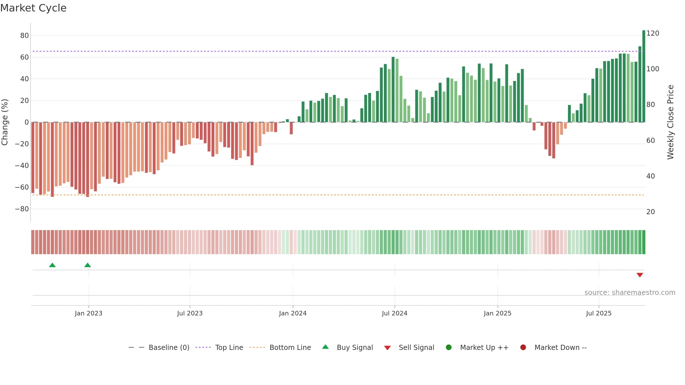 TECL weekly Market Cycle chart, closing 2025-09-19.