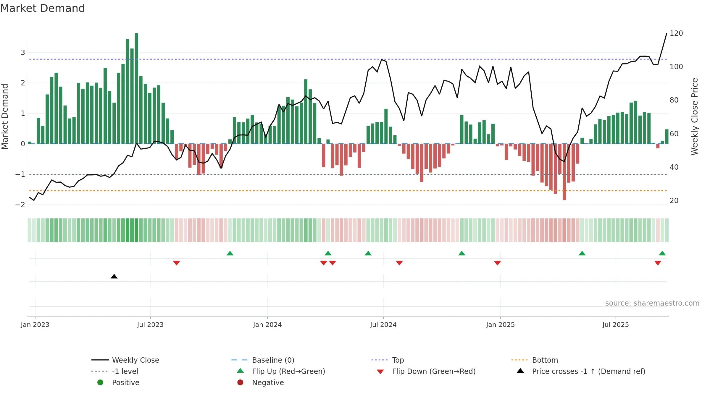 TECL weekly Market Demand chart, closing 2025-09-19.