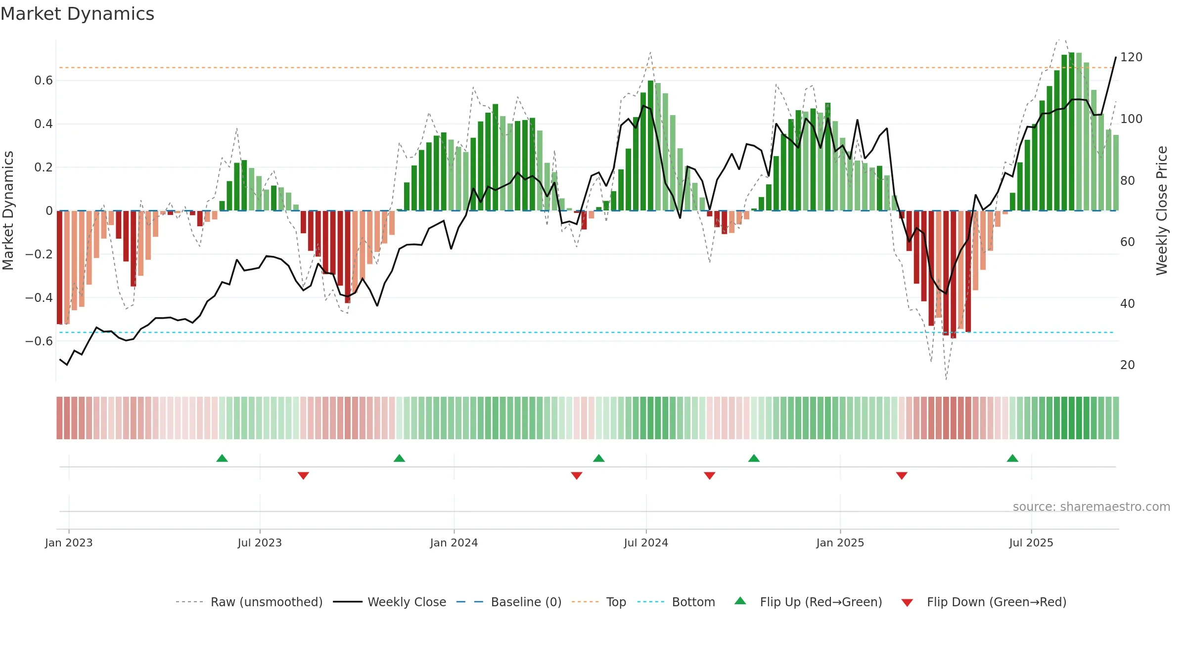 TECL weekly Market Dynamics chart, closing 2025-09-19.
