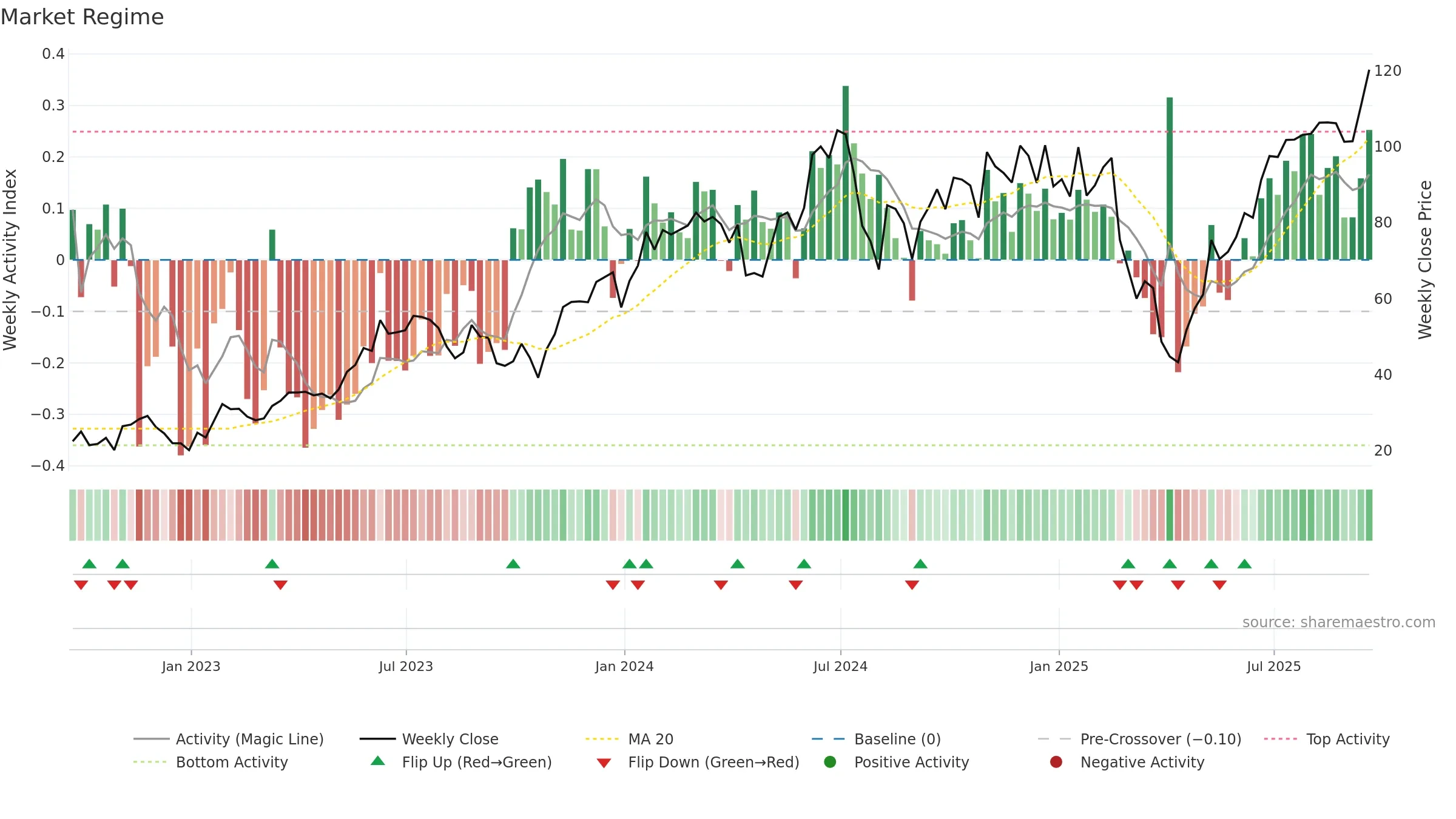 TECL weekly Market Snapshot chart, closing 2025-09-19.