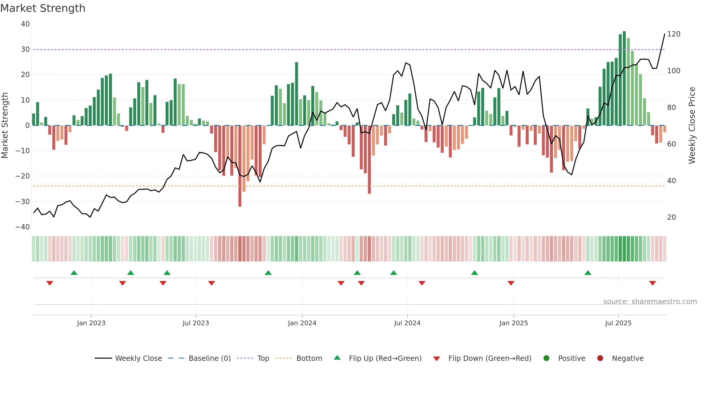 TECL weekly Market Strength chart, closing 2025-09-19.