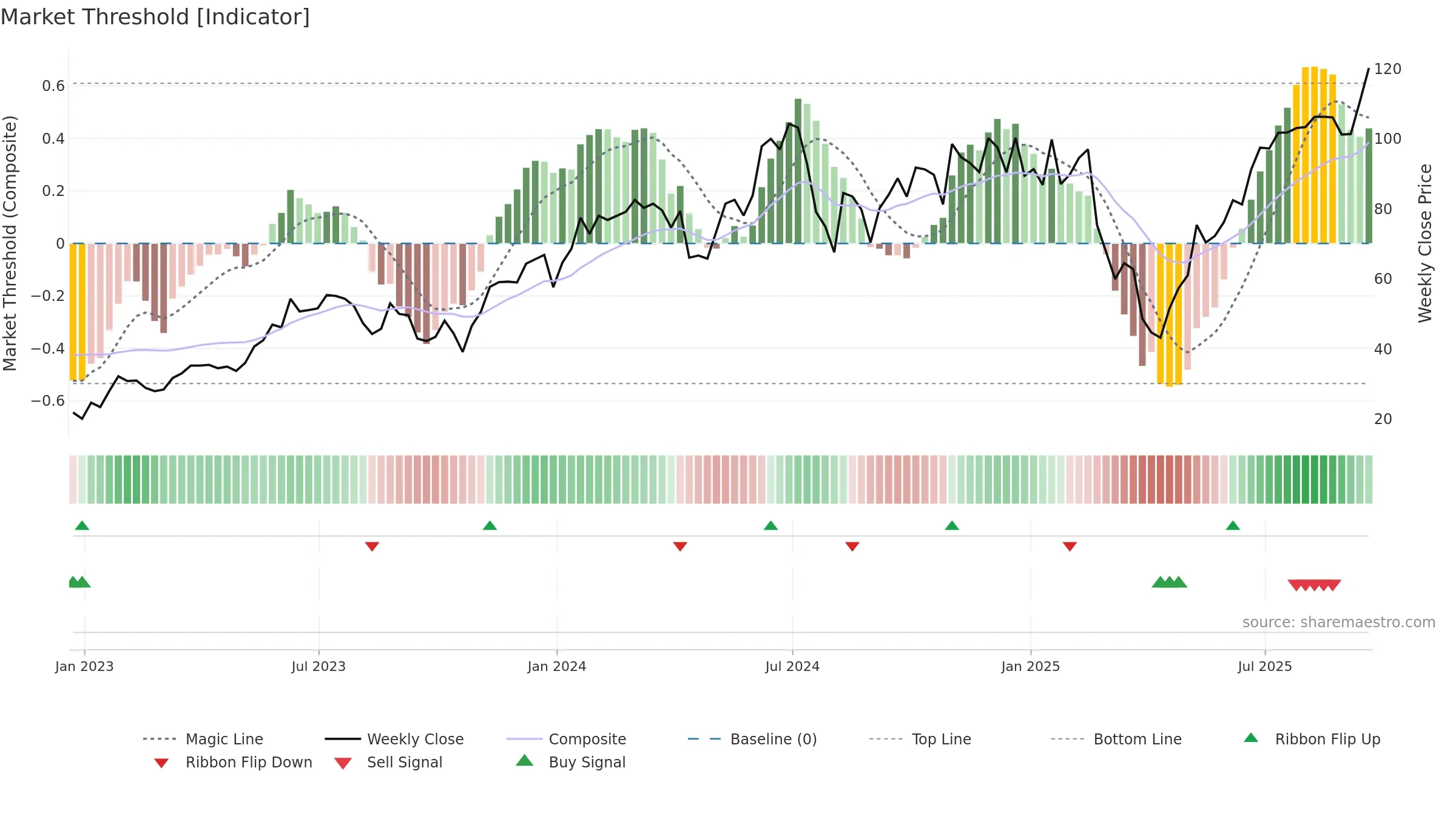TECL weekly Market Threshold chart, closing 2025-09-19.