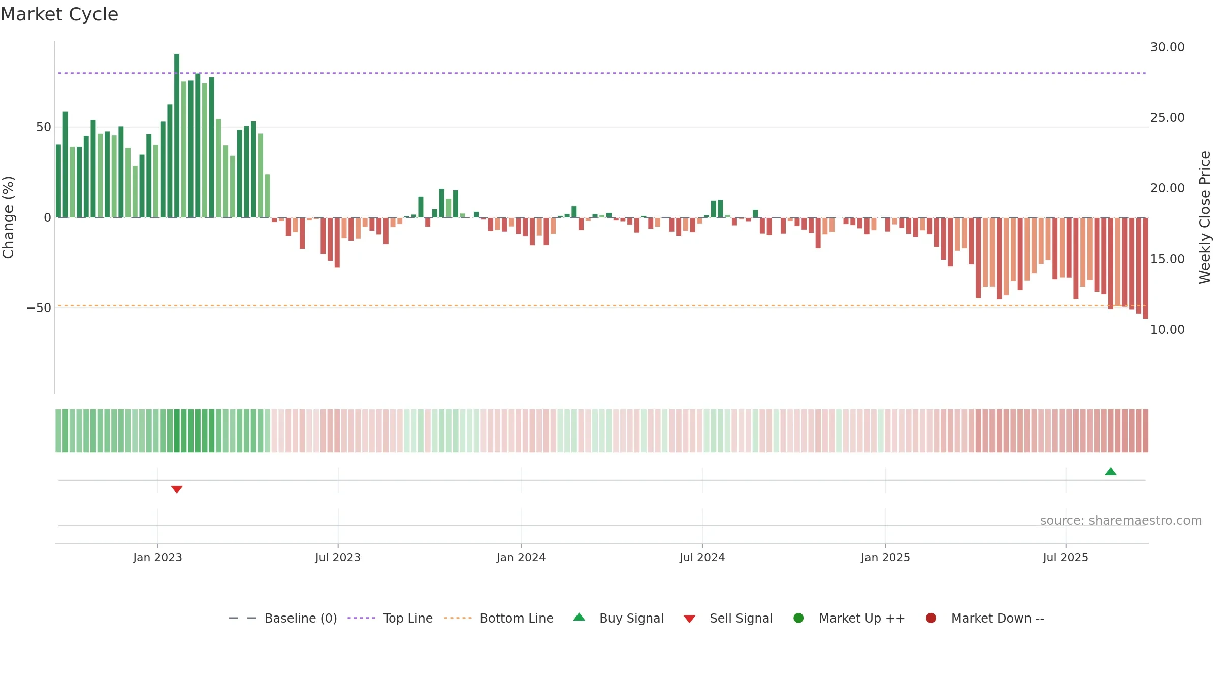 HPK weekly Market Cycle chart, closing 2025-09-19.