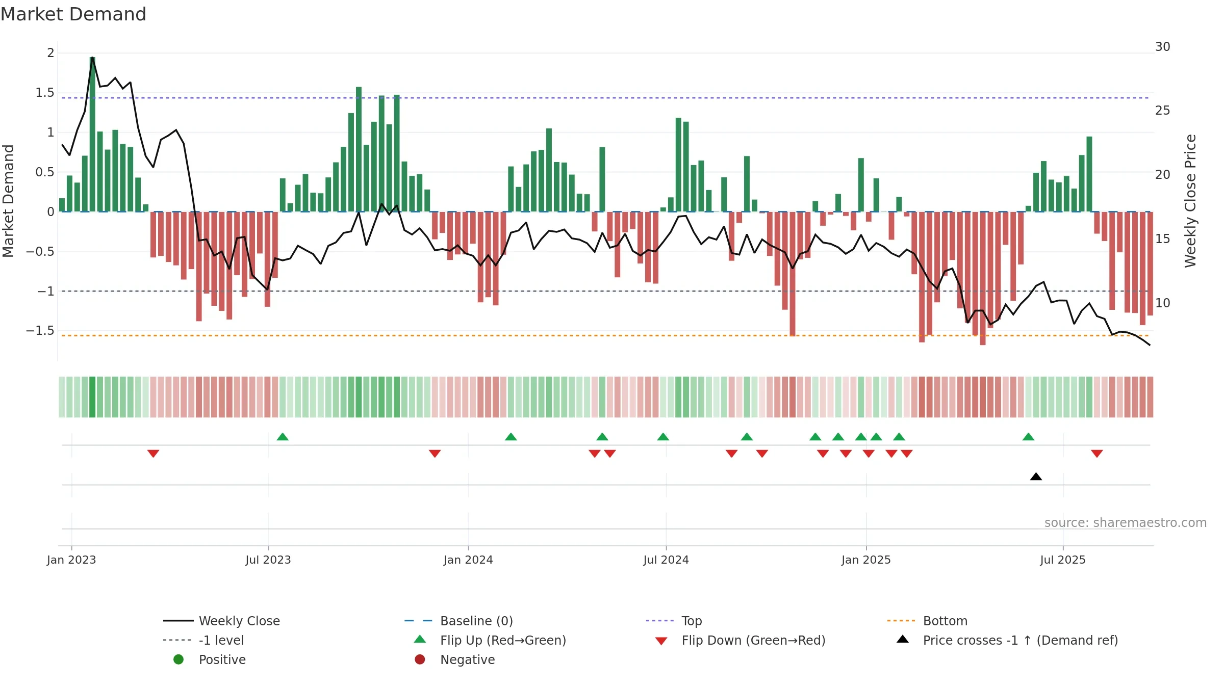 HPK weekly Market Demand chart, closing 2025-09-19.