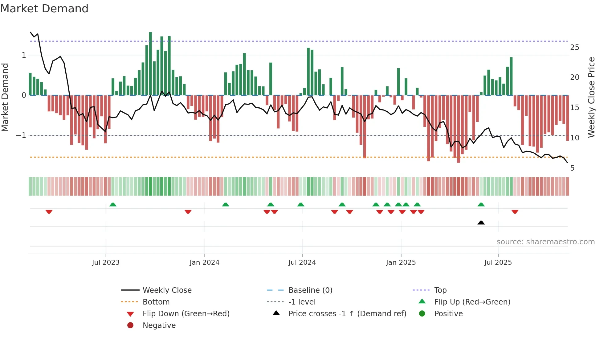 HPK weekly Market Demand chart