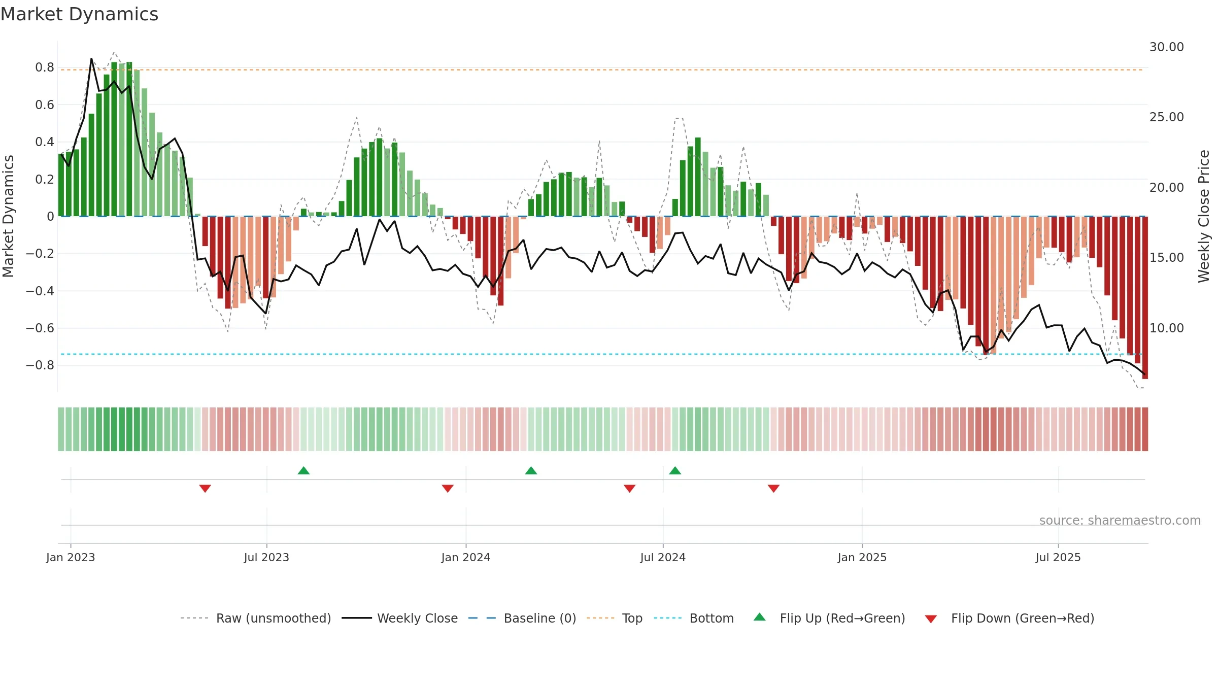 HPK weekly Market Dynamics chart, closing 2025-09-19.