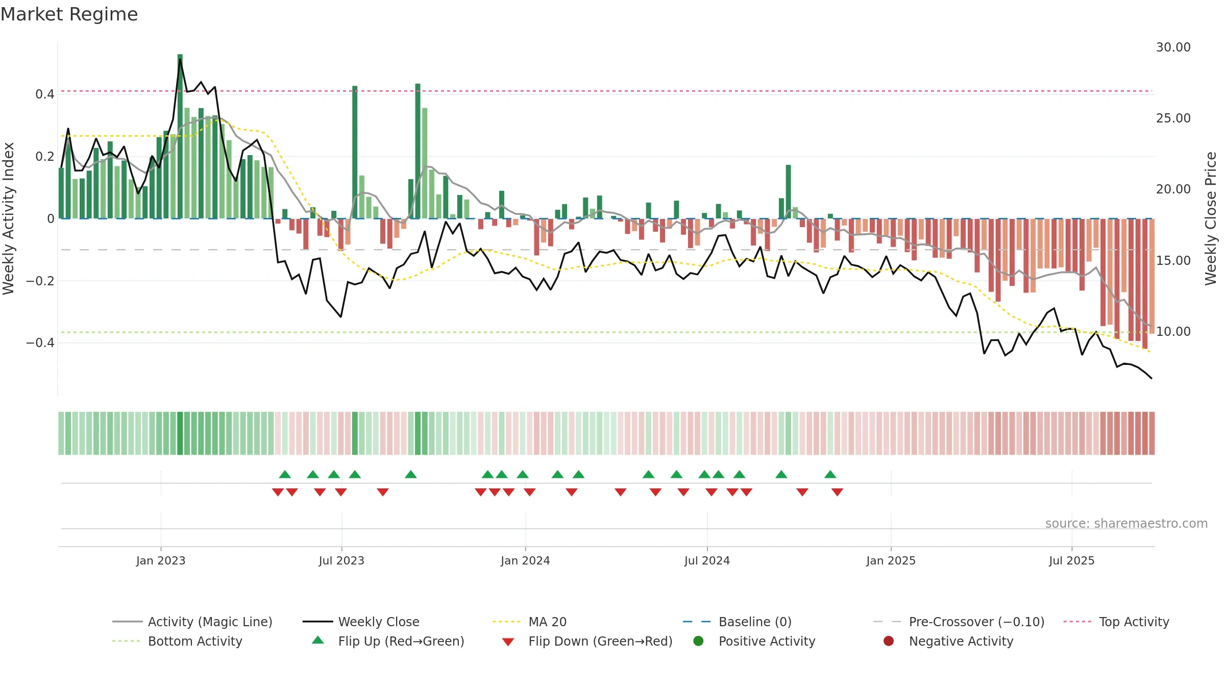 HPK weekly Market Snapshot chart, closing 2025-09-19.