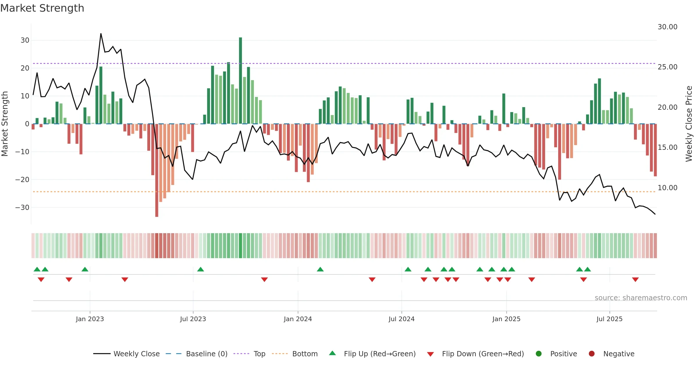 HPK weekly Market Strength chart, closing 2025-09-19.