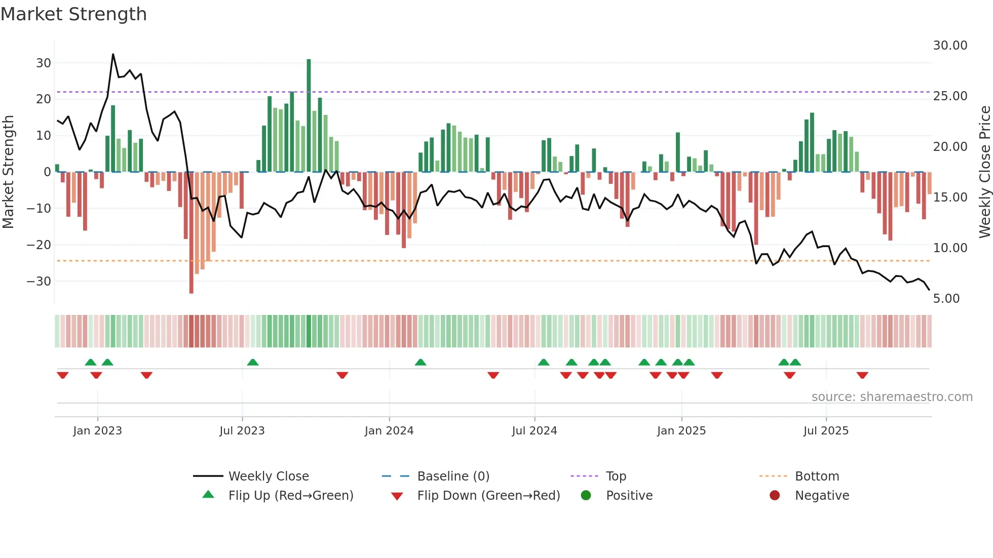HPK weekly Market Strength chart