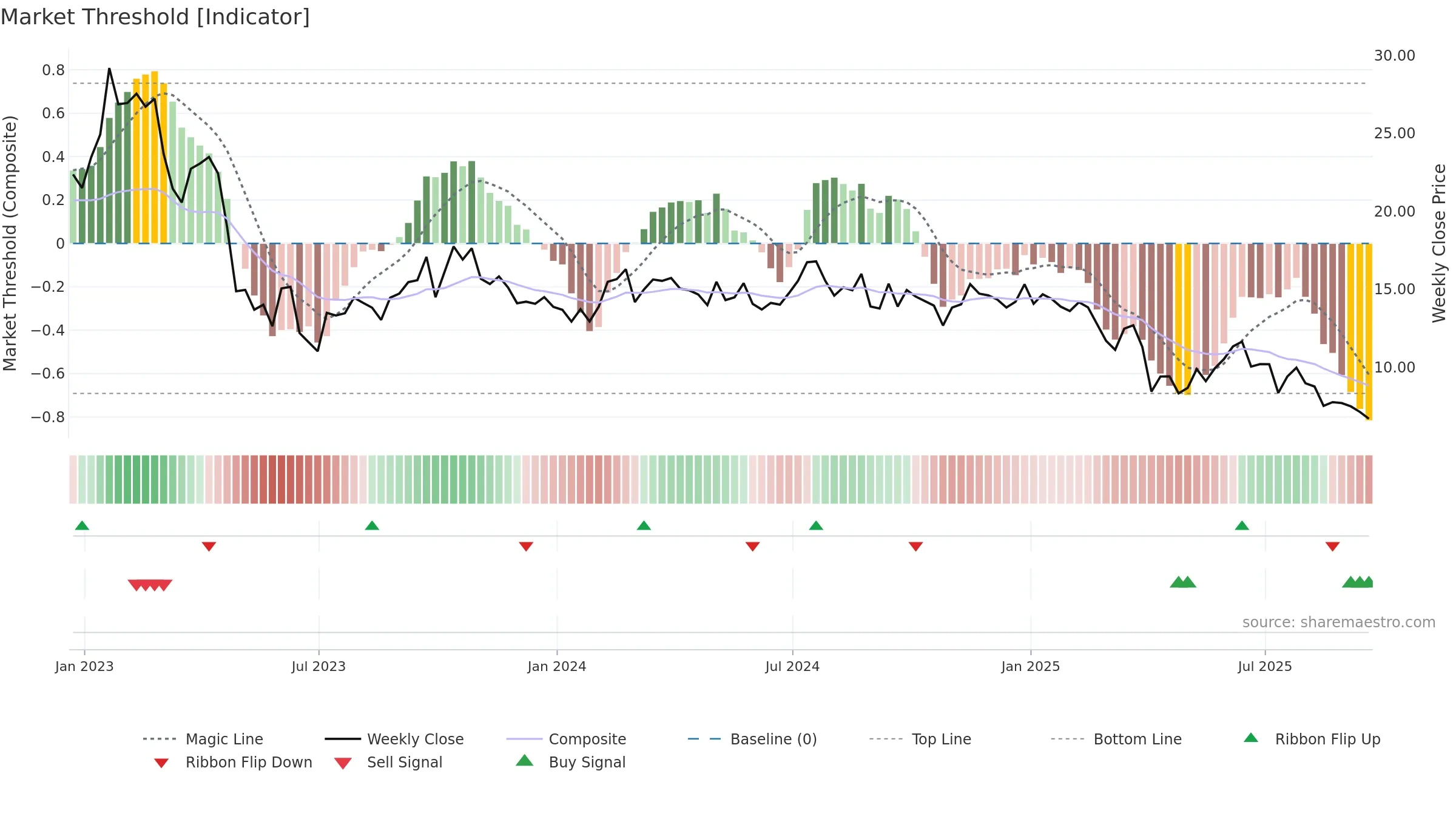 HPK weekly Market Threshold chart, closing 2025-09-19.