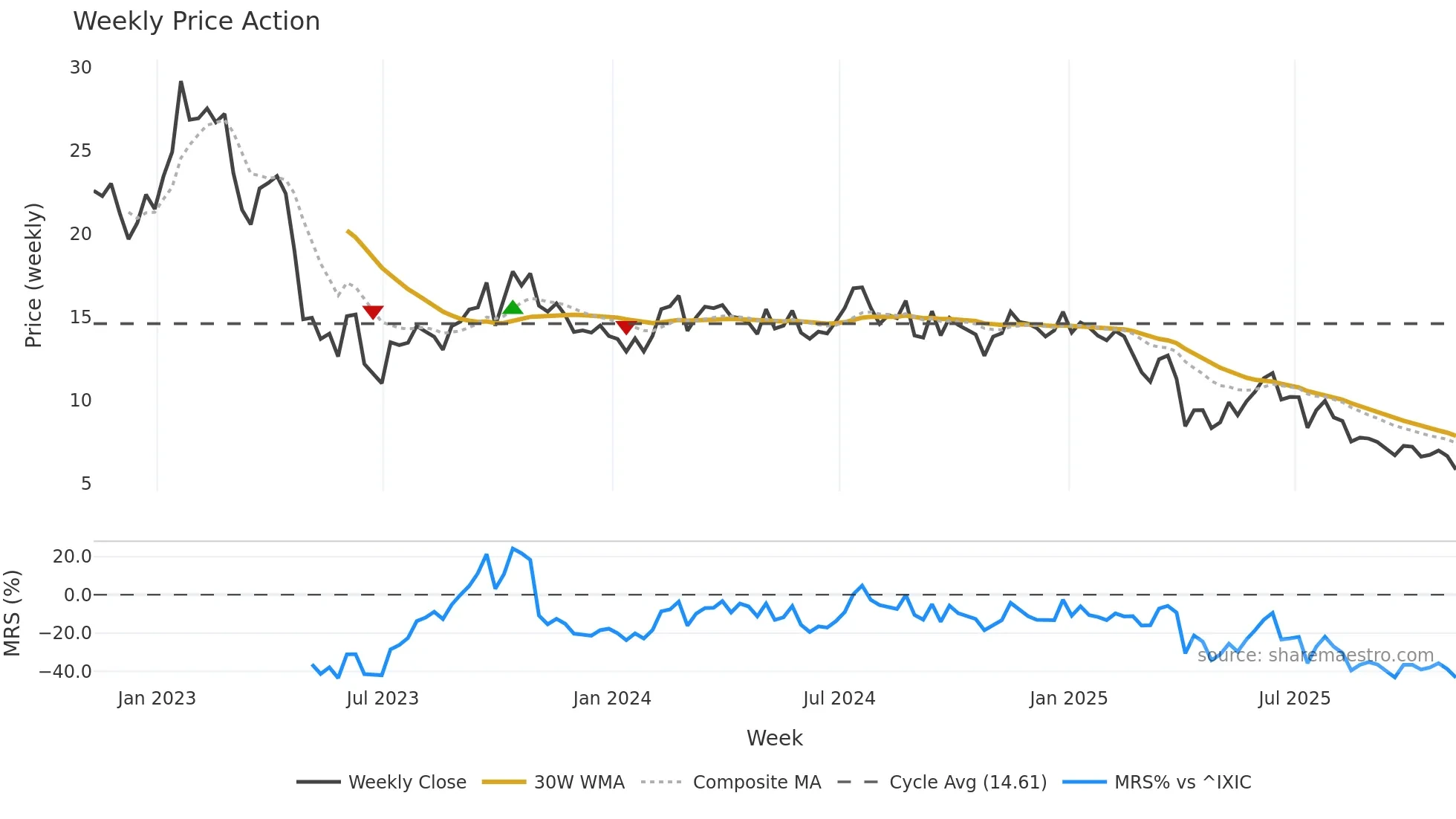 HPK weekly Price Action chart, closing 2025-11-07
