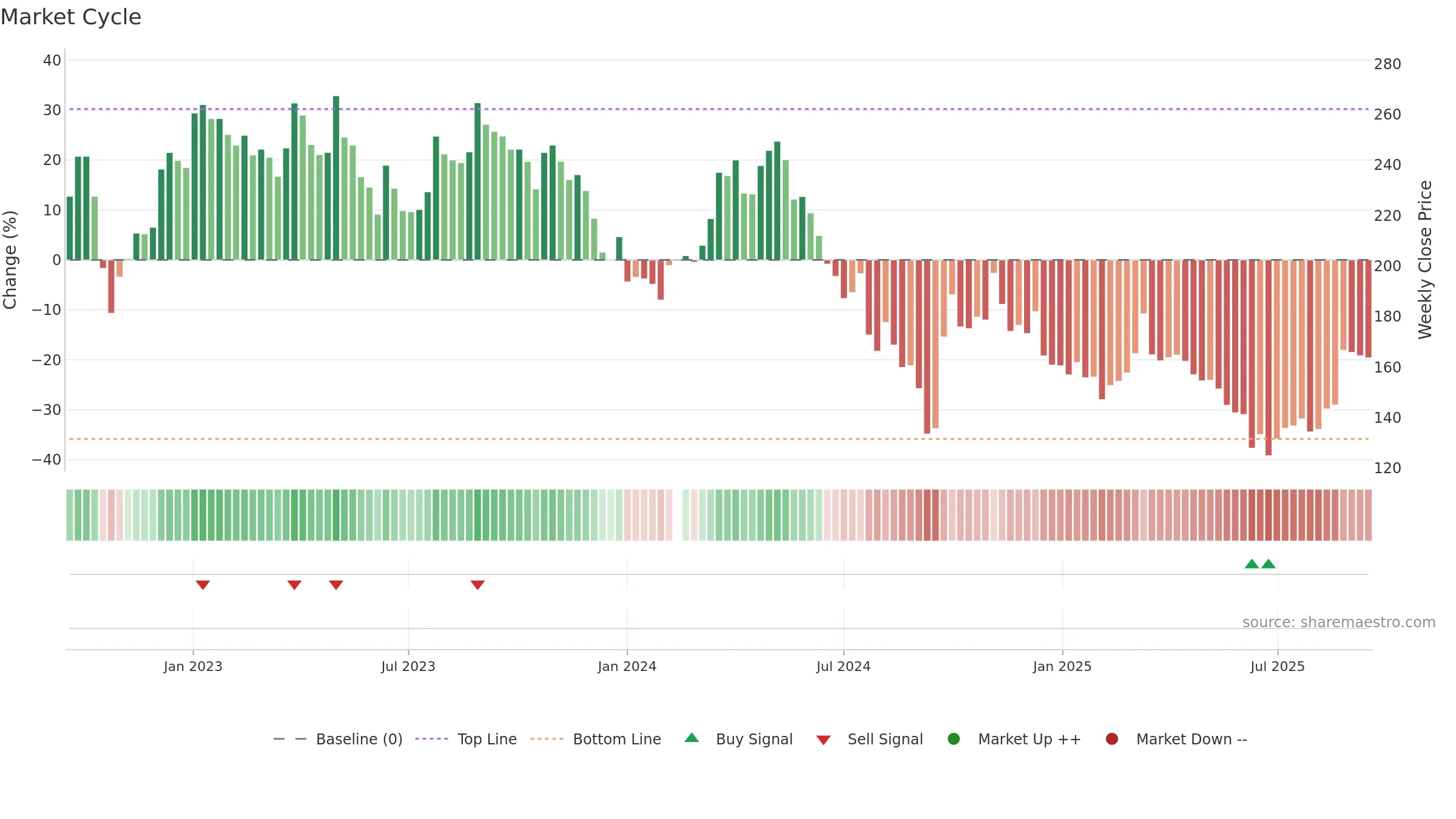 000596 weekly Market Cycle chart, closing 2025-09-15.