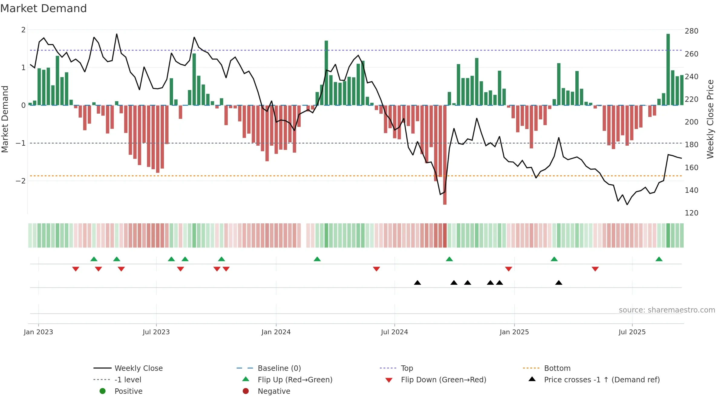 000596 weekly Market Demand chart, closing 2025-09-15.