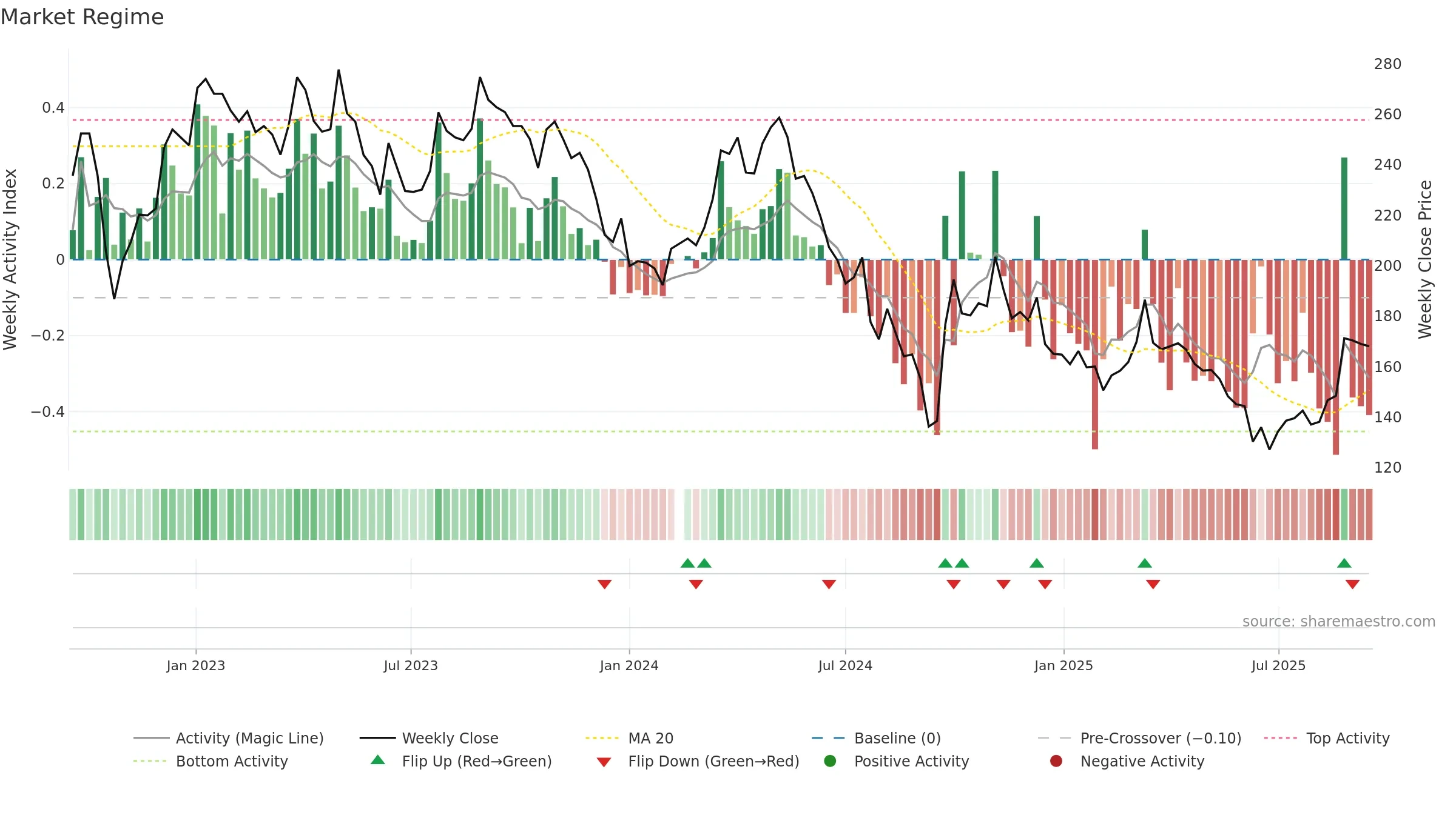 000596 weekly Market Snapshot chart, closing 2025-09-15.