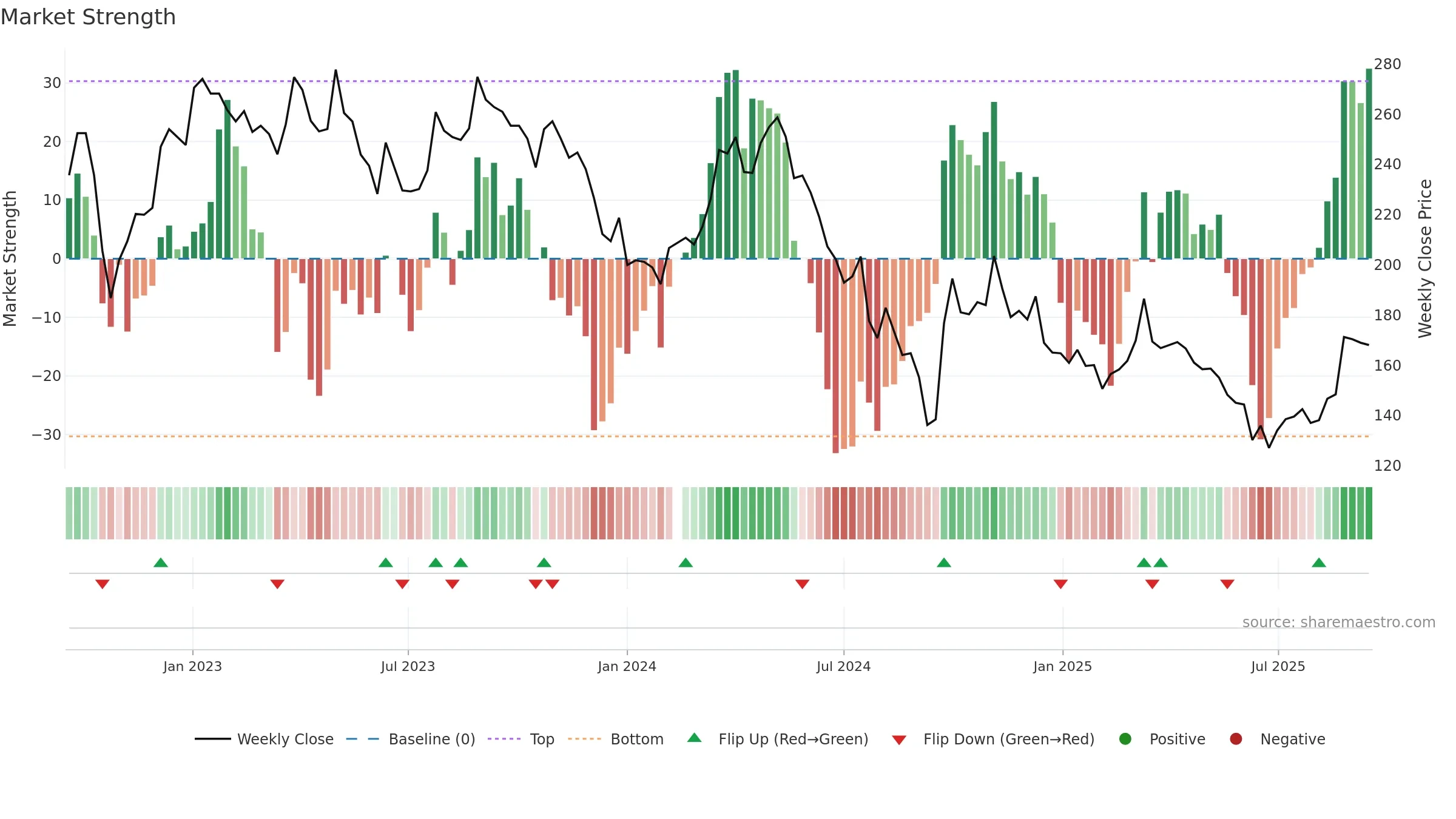000596 weekly Market Strength chart, closing 2025-09-15.