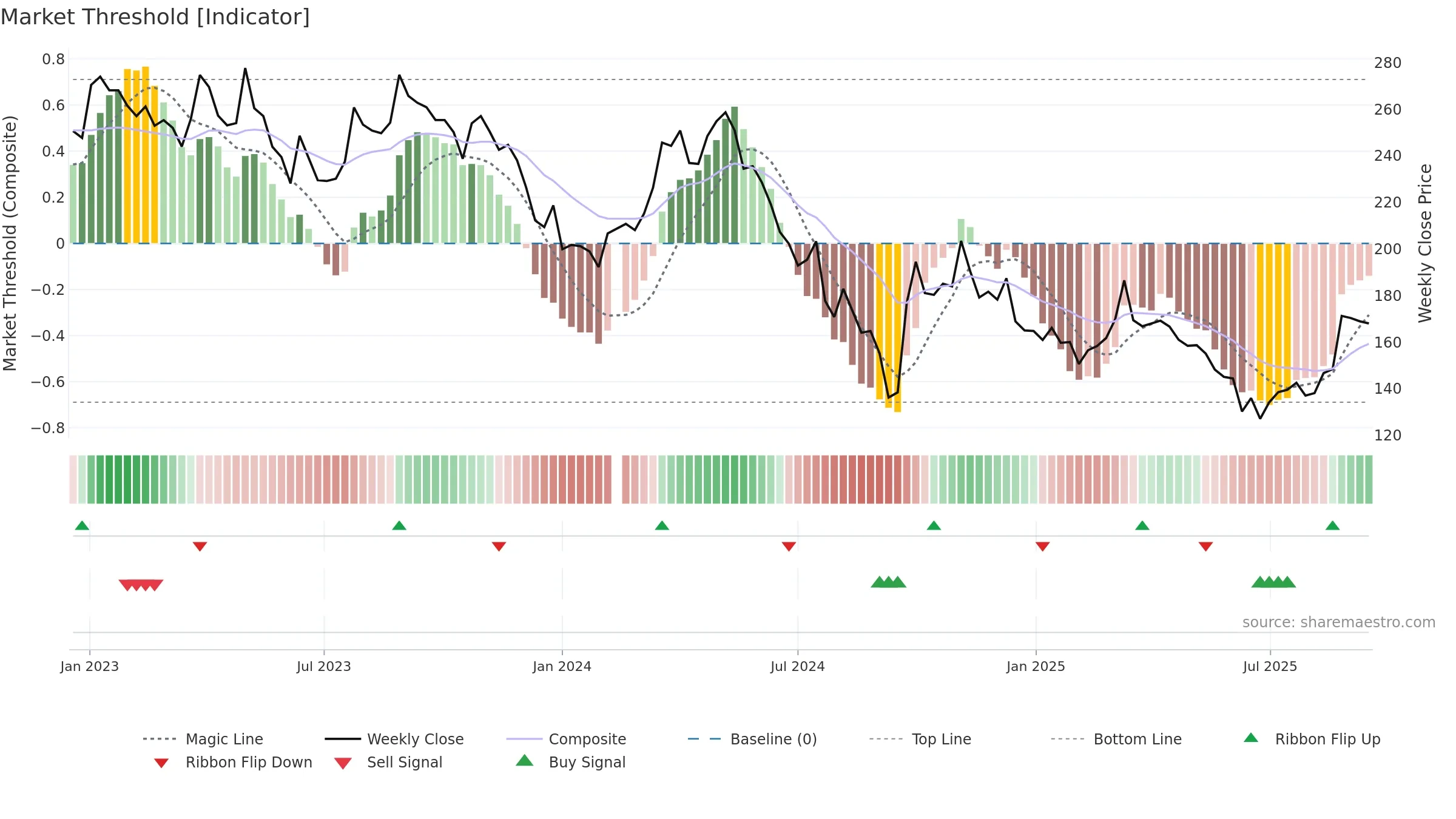 000596 weekly Market Threshold chart, closing 2025-09-15.