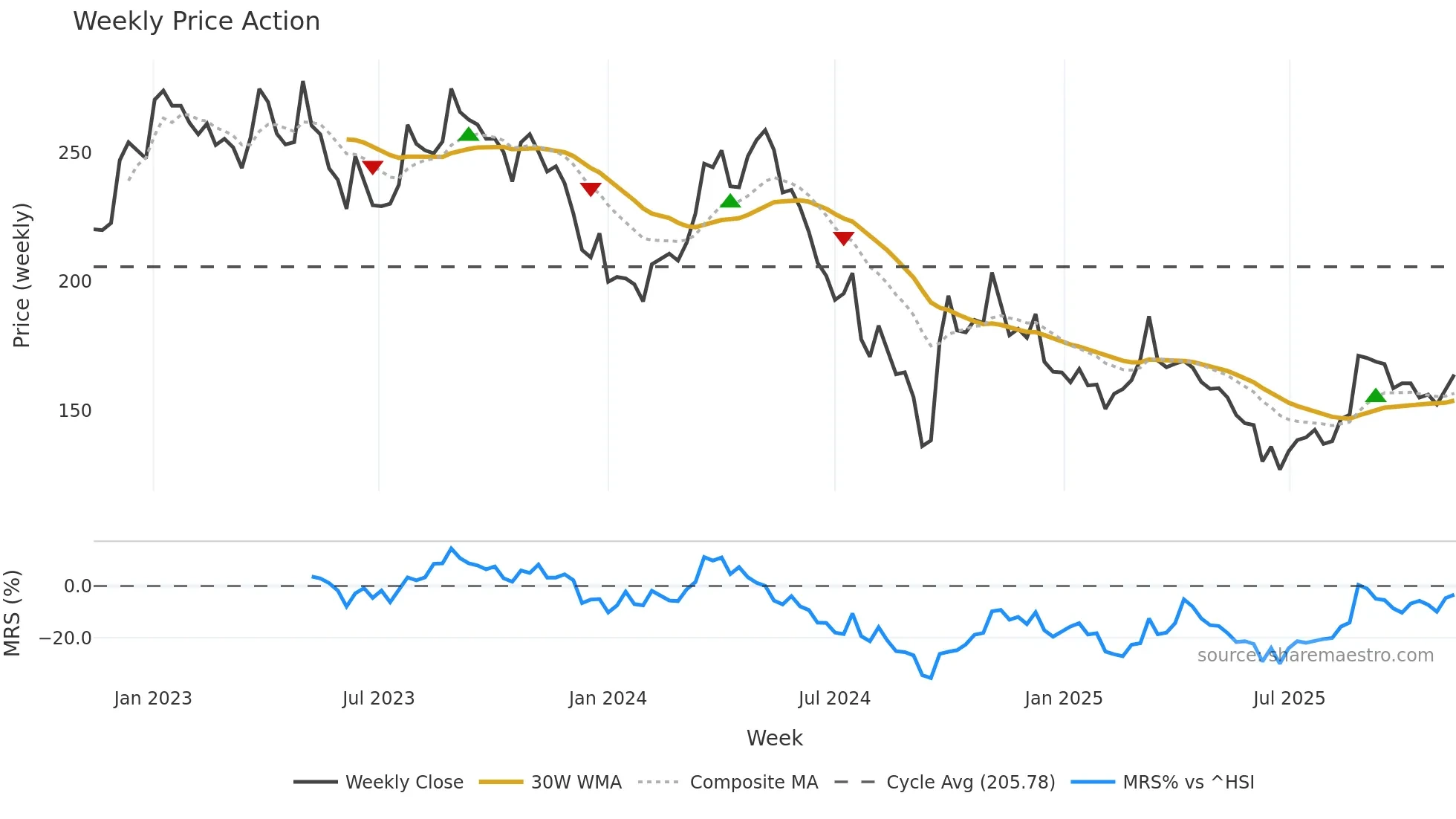 000596 weekly Price Action chart, closing 2025-11-10