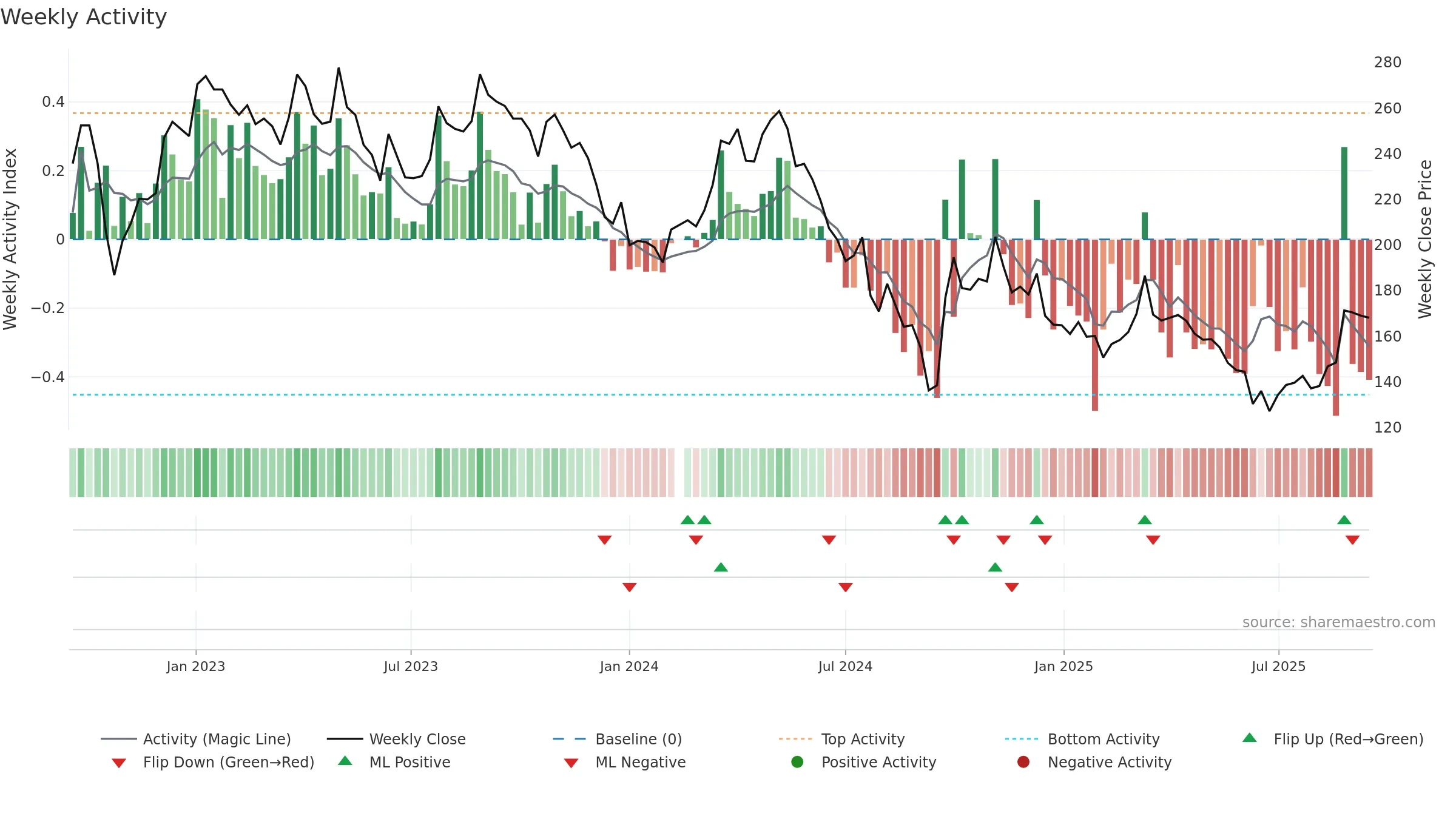 000596 weekly Activity chart, closing 2025-09-15.