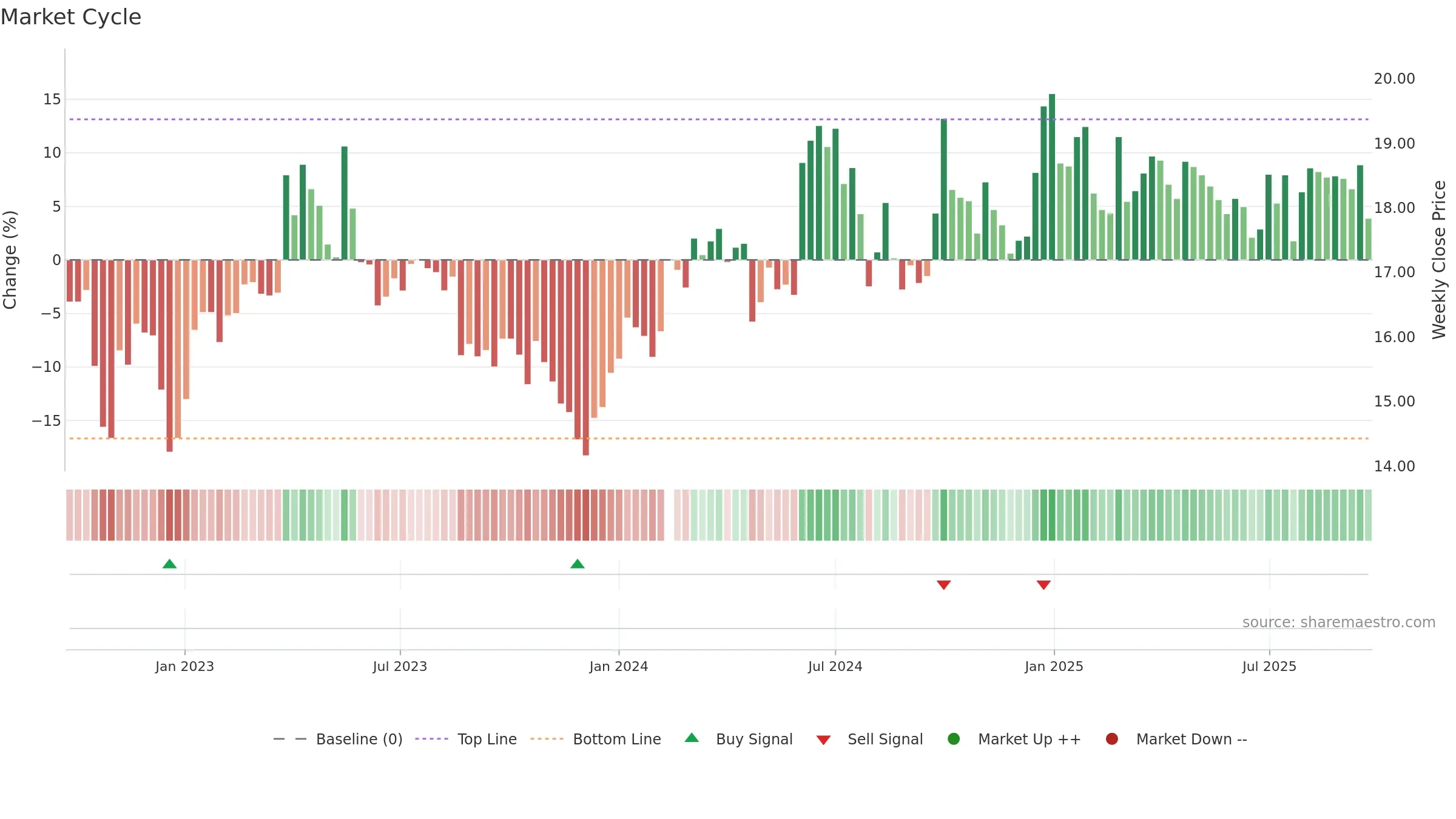 600803 weekly Market Cycle chart, closing 2025-09-15.