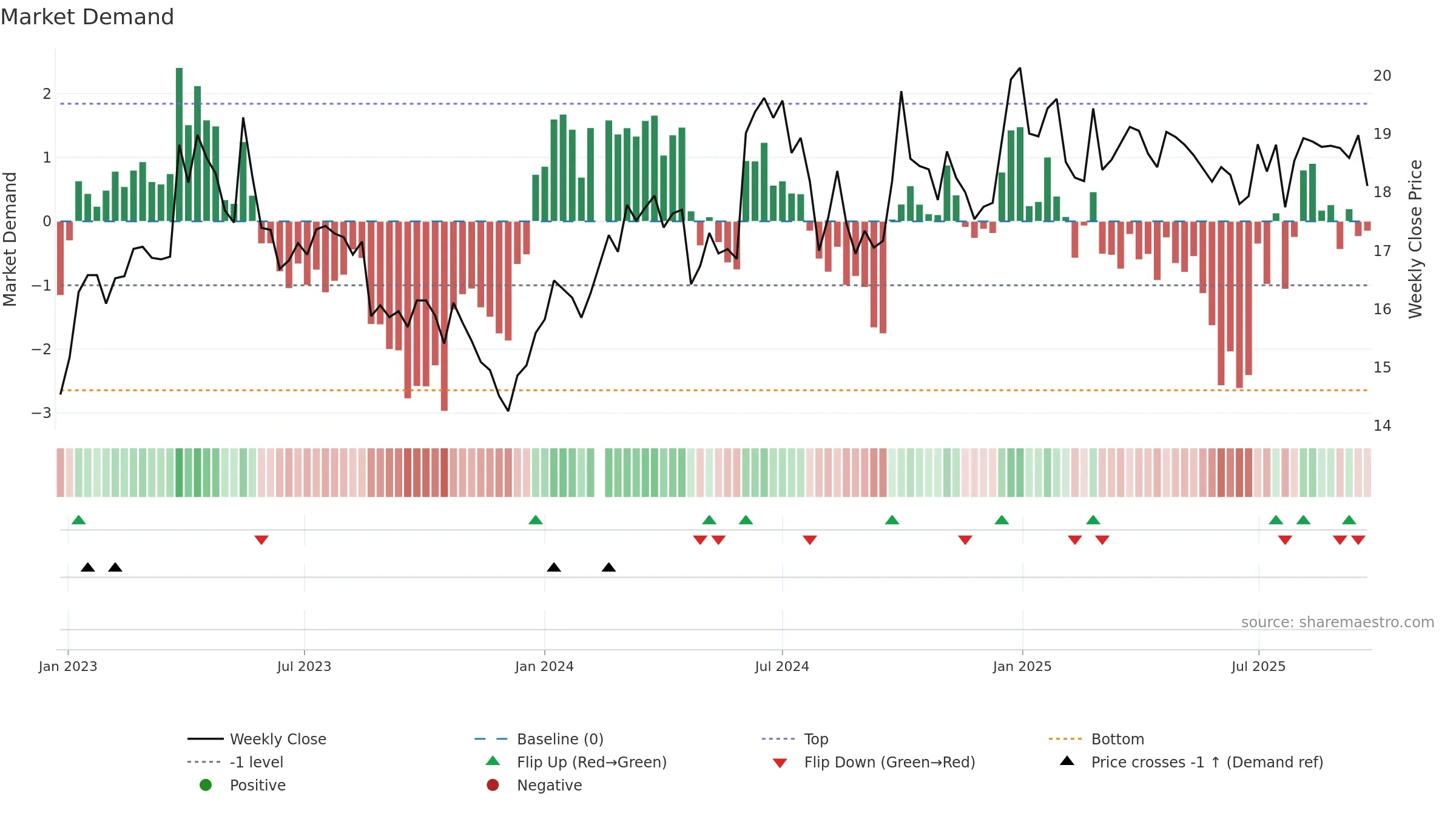 600803 weekly Market Demand chart, closing 2025-09-22.