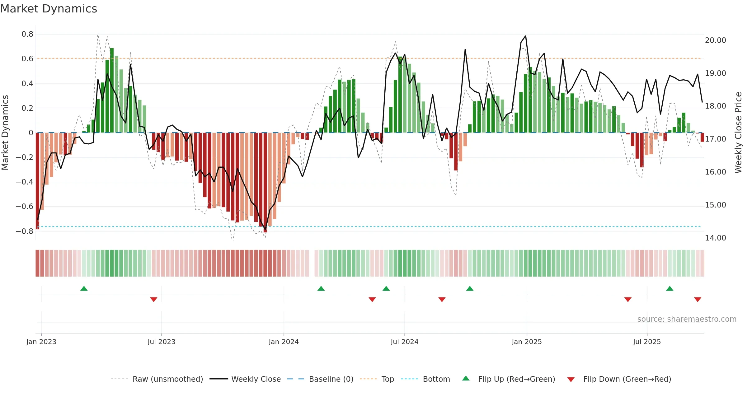 600803 weekly Market Dynamics chart, closing 2025-09-22.