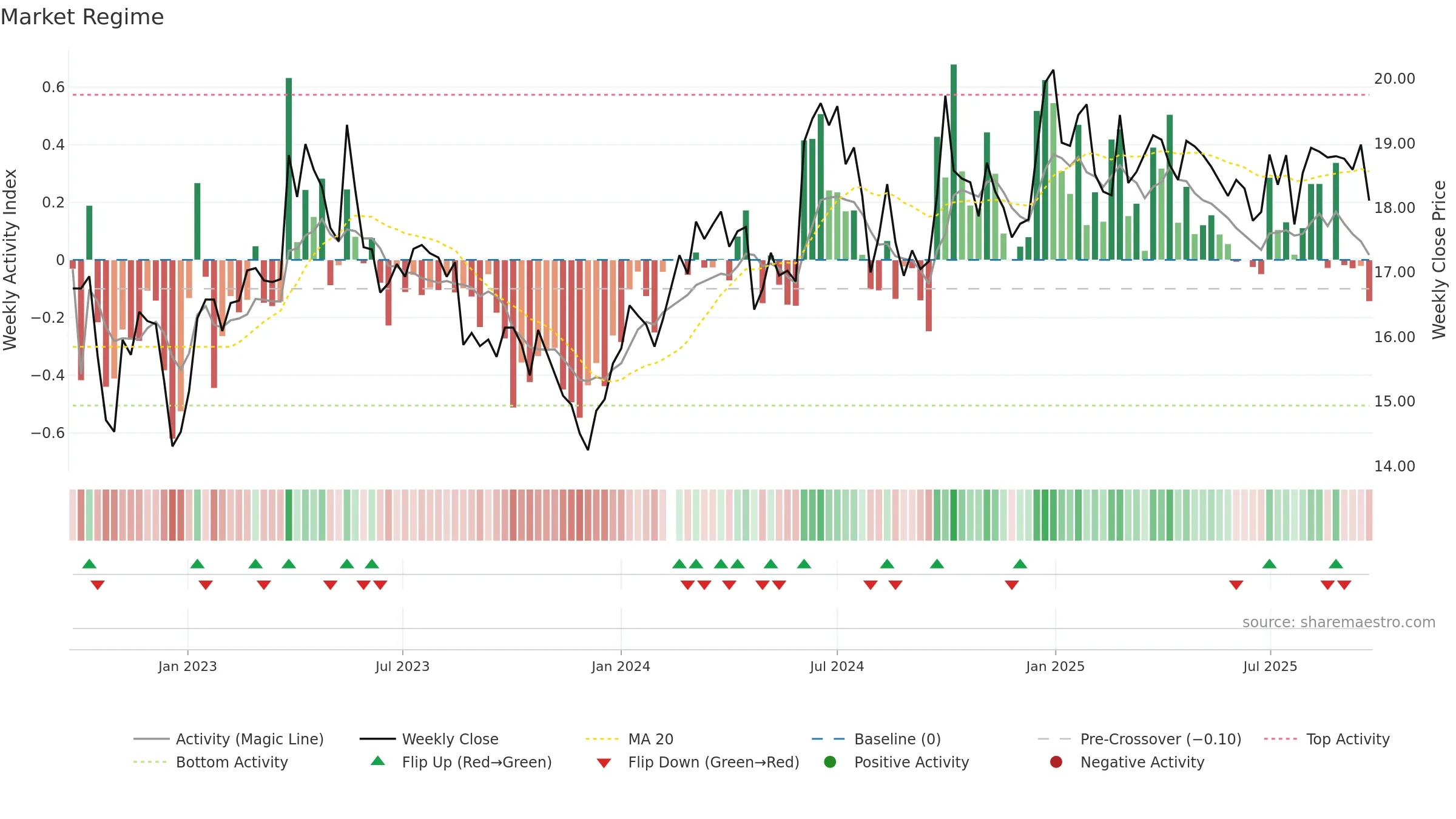 600803 weekly Market Snapshot chart, closing 2025-09-15.