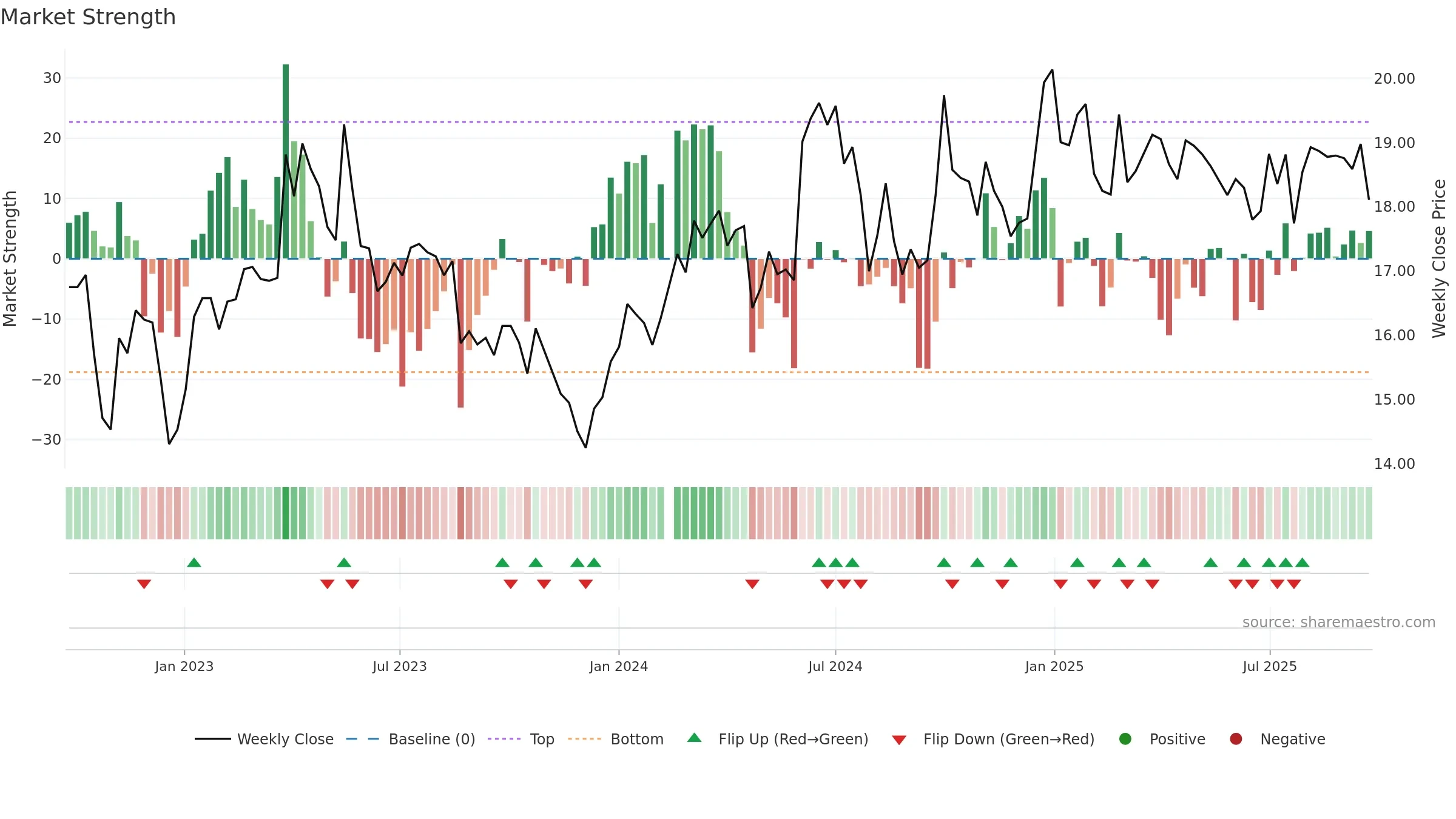 600803 weekly Market Strength chart, closing 2025-09-15.