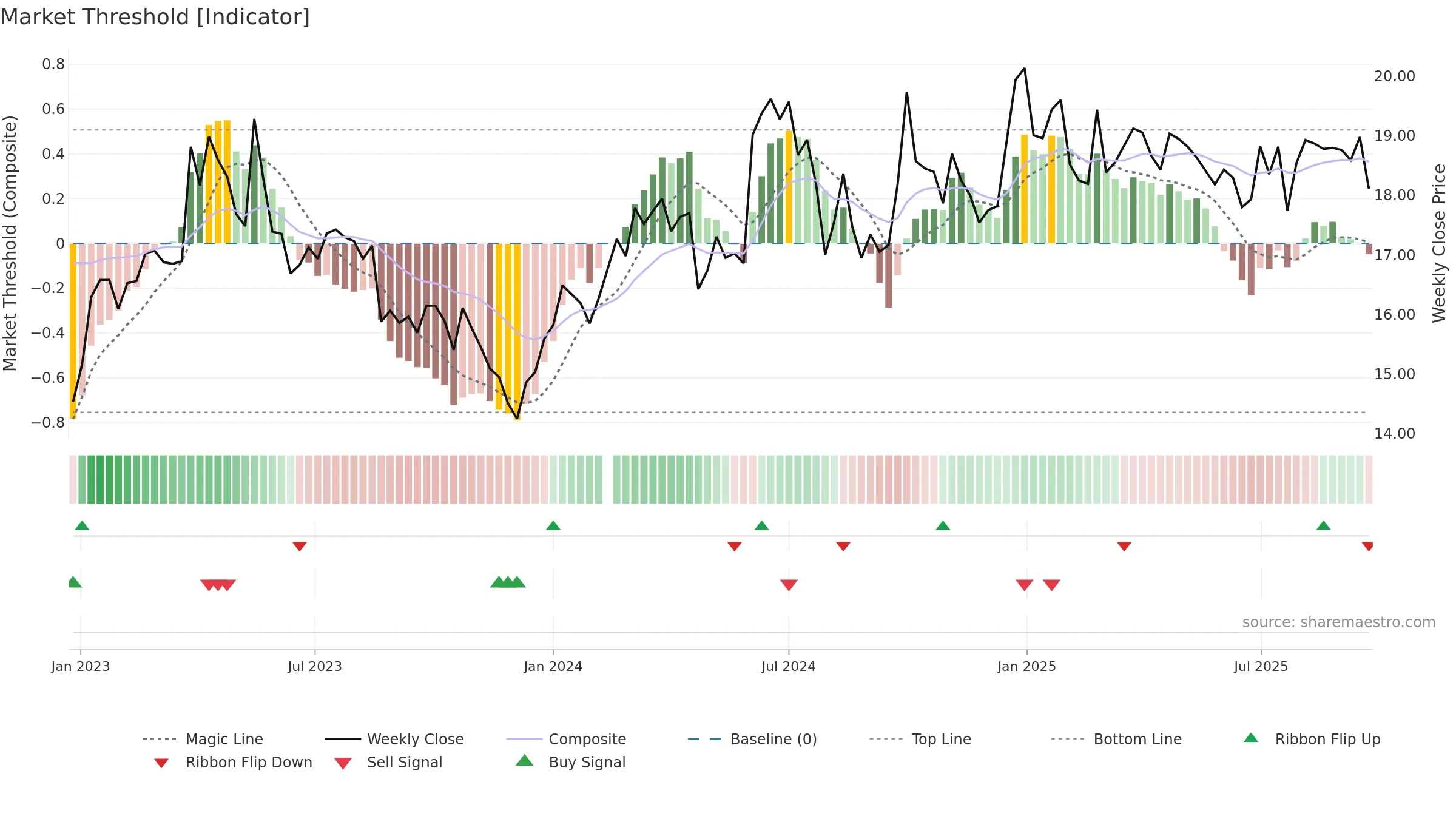 600803 weekly Market Threshold chart, closing 2025-09-15.