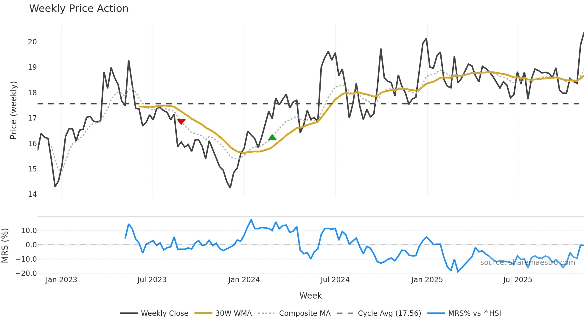 600803 weekly Price Action chart, closing 2025-11-10