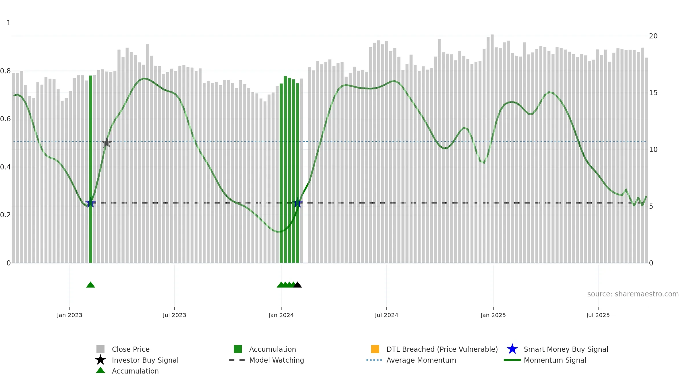 600803 weekly Smart Money chart, closing 2025-09-22.