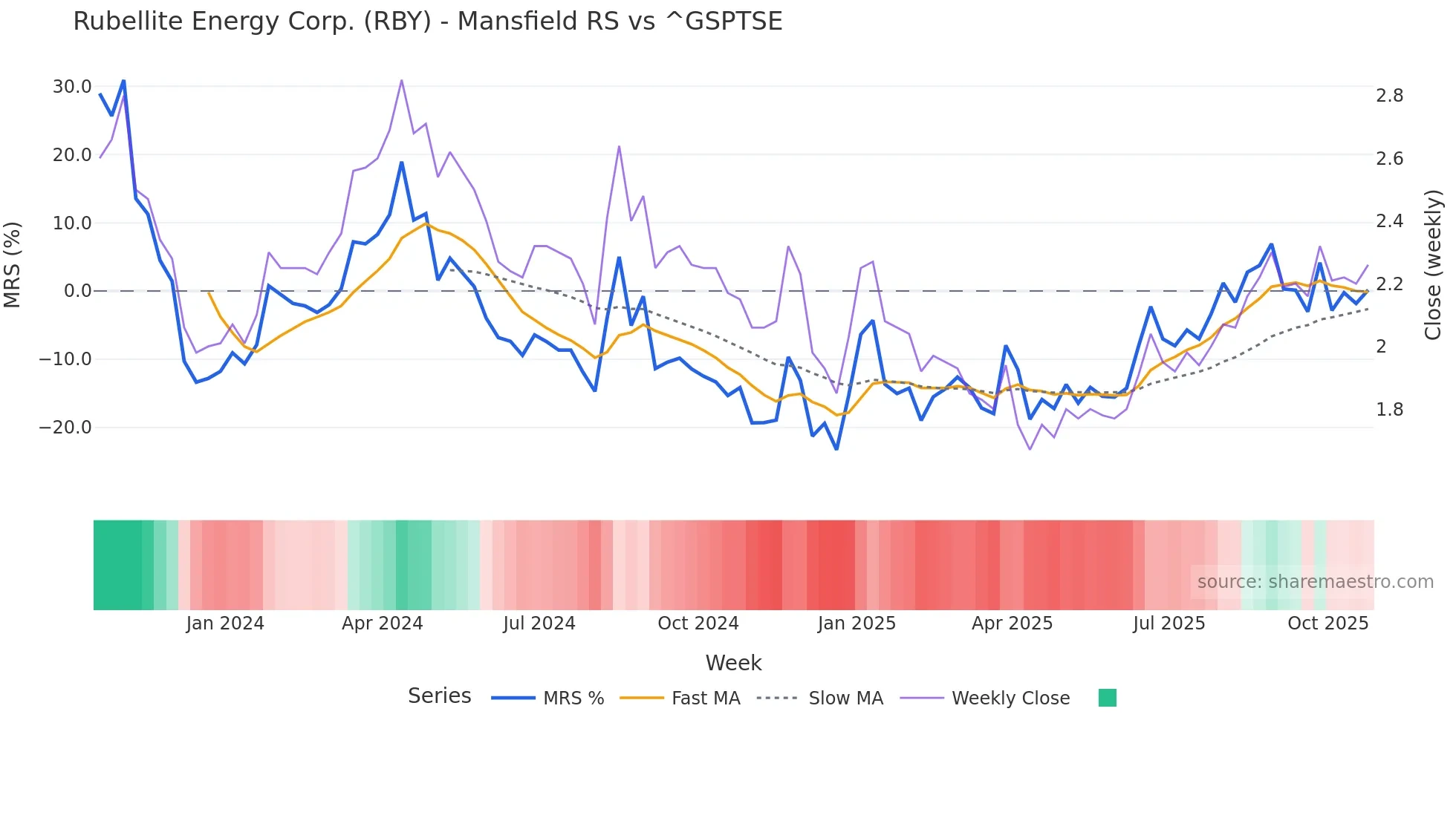 RBY Mansfield Relative Strength chart