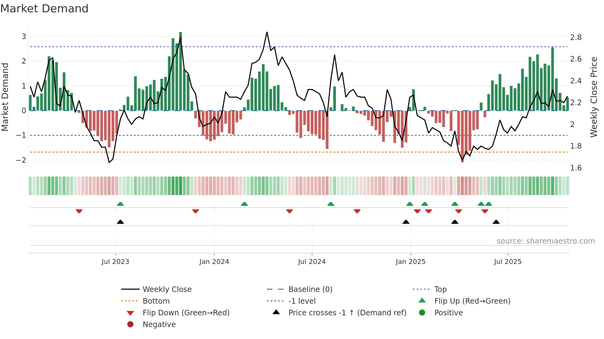 RBY weekly Market Demand chart
