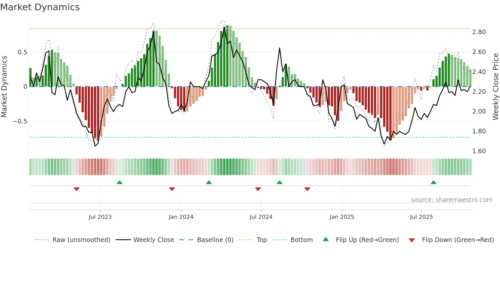 RBY weekly Market Dynamics chart