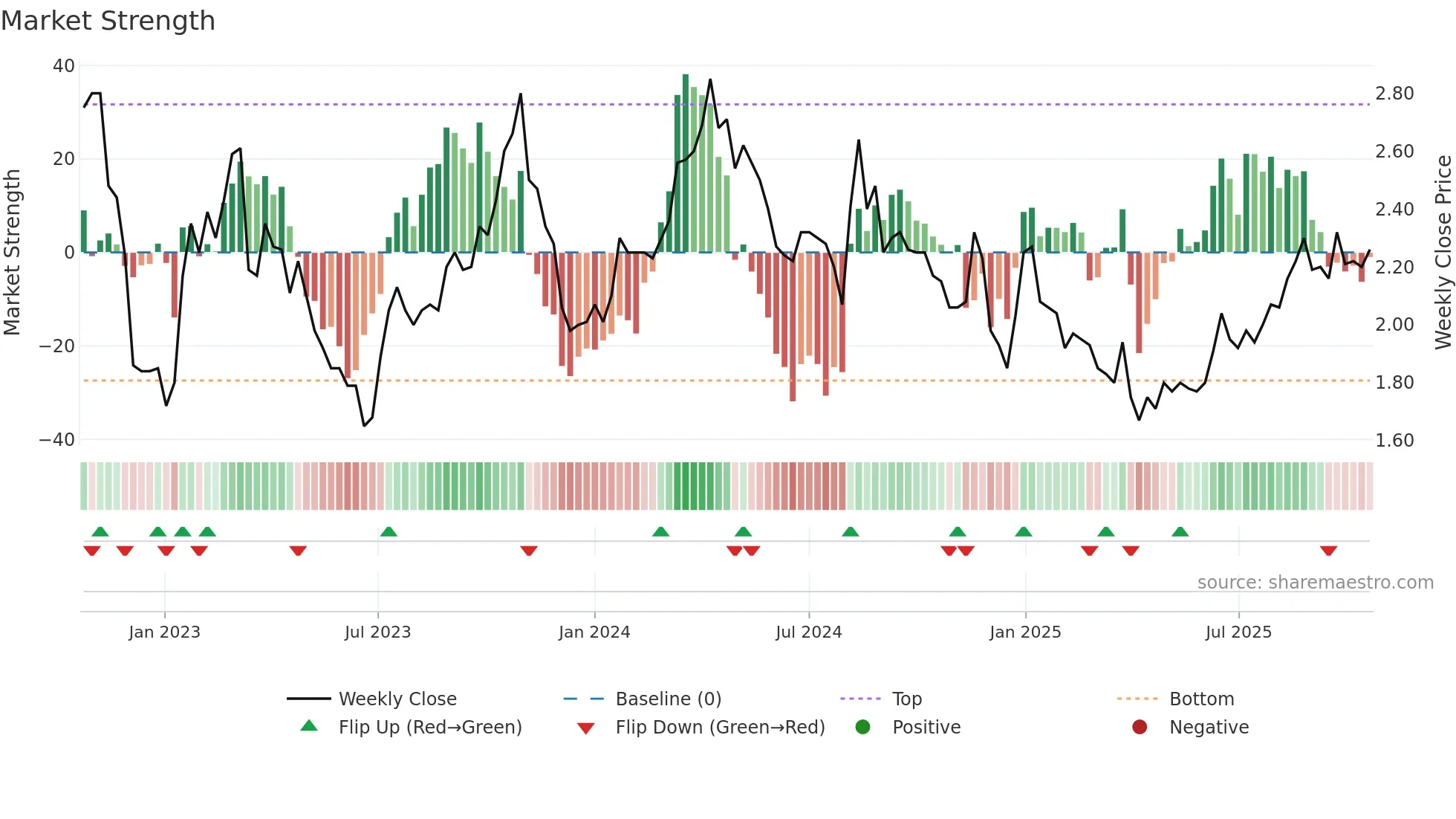 RBY weekly Market Strength chart