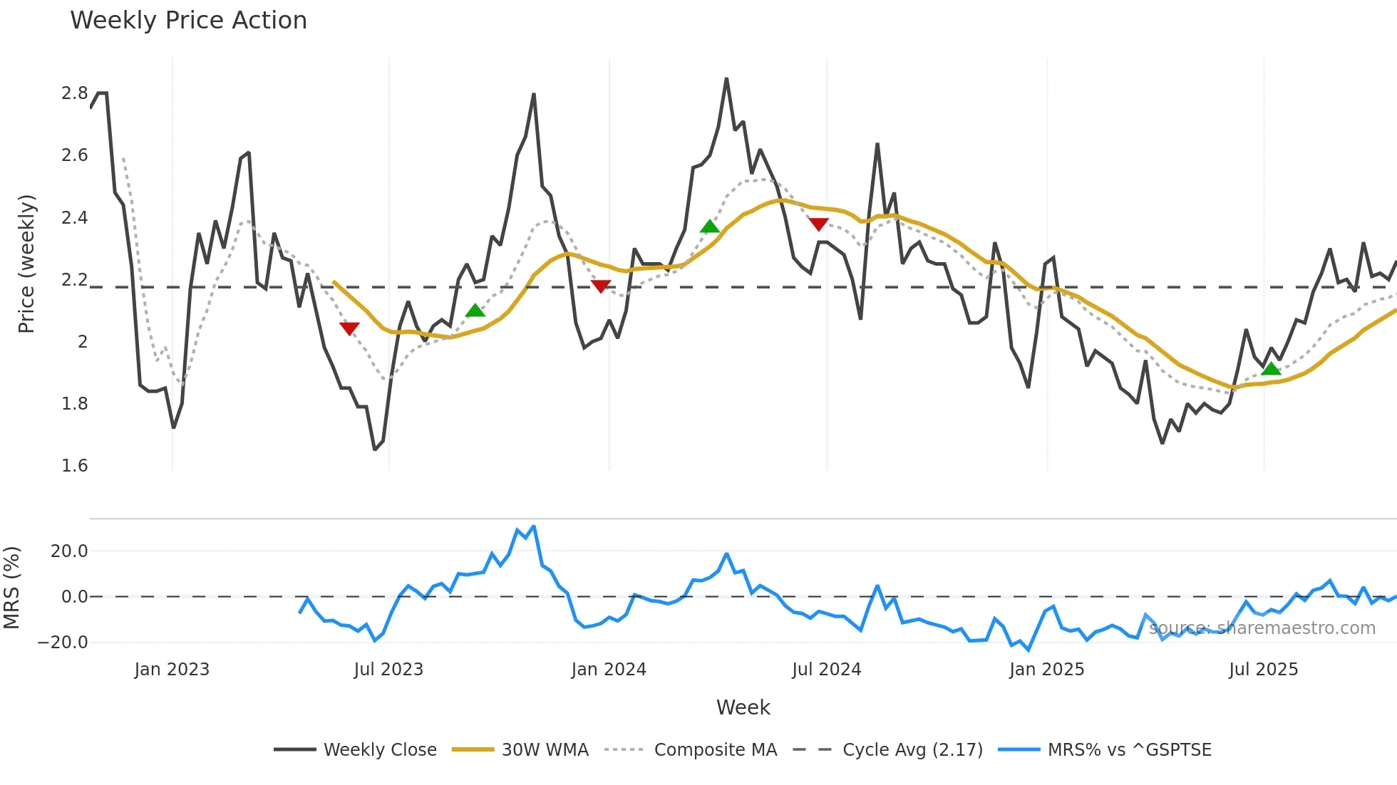 RBY weekly Price Action chart, closing 2025-10-20