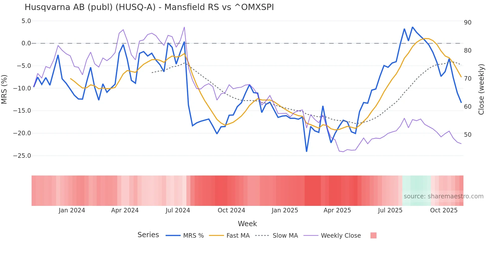 HUSQ-A Mansfield Relative Strength chart