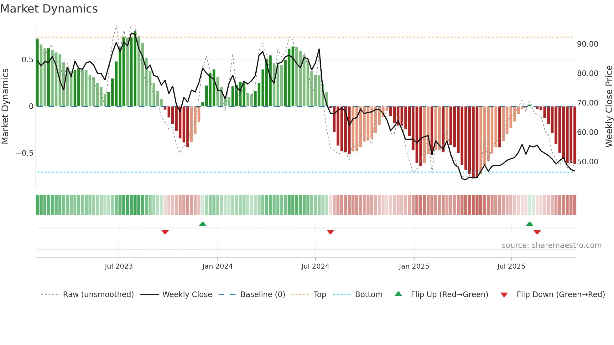 HUSQ-A weekly Market Dynamics chart