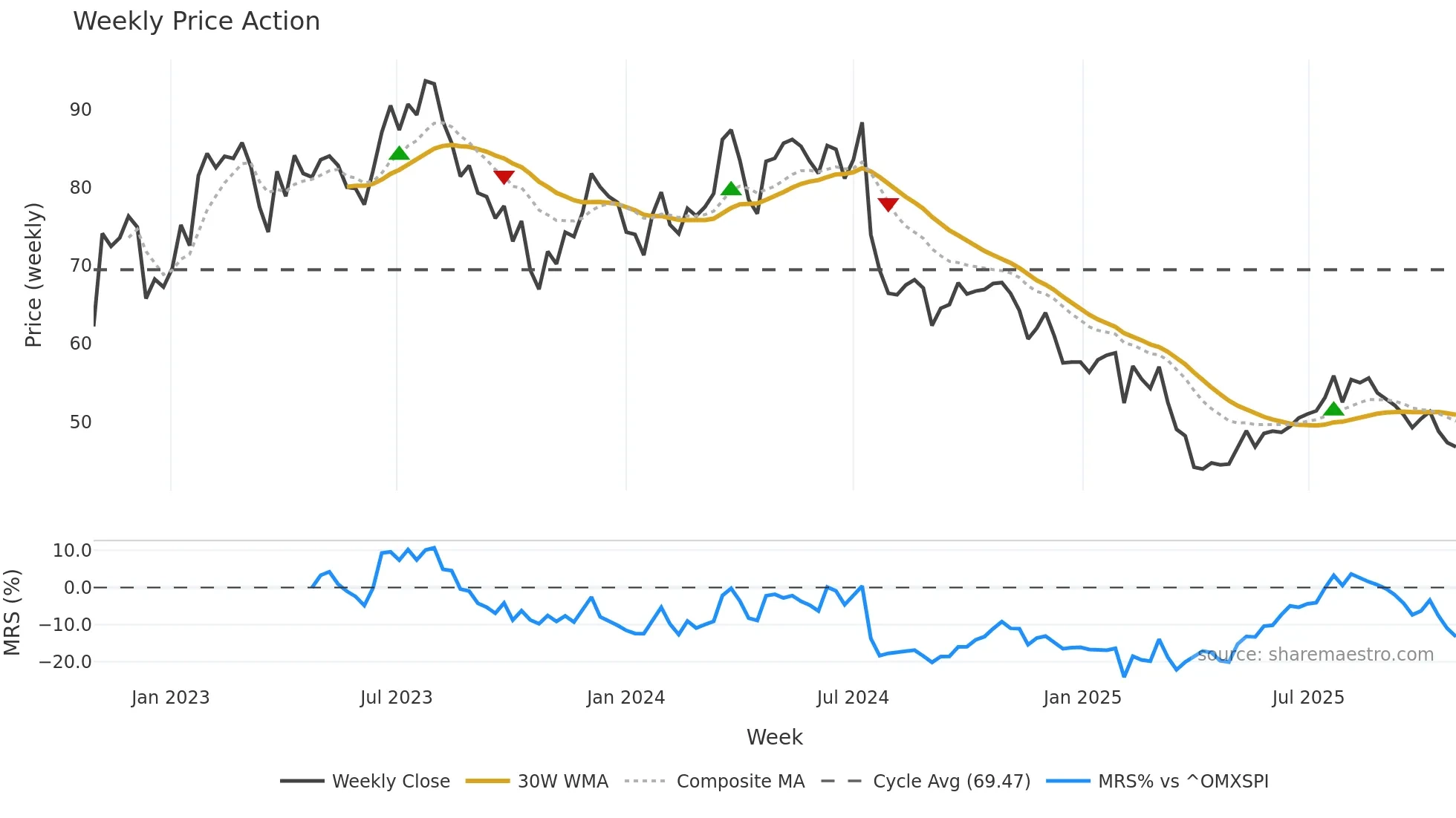 HUSQ-A weekly Price Action chart, closing 2025-10-27