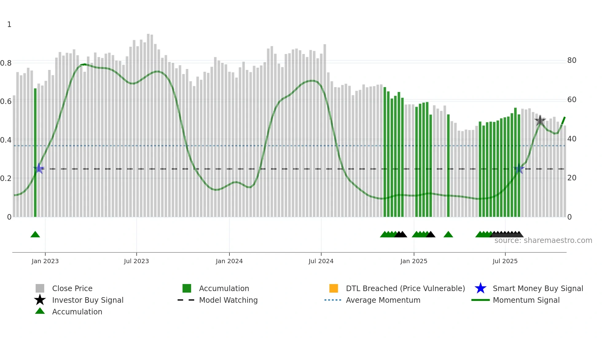 HUSQ-A weekly Smart Money chart