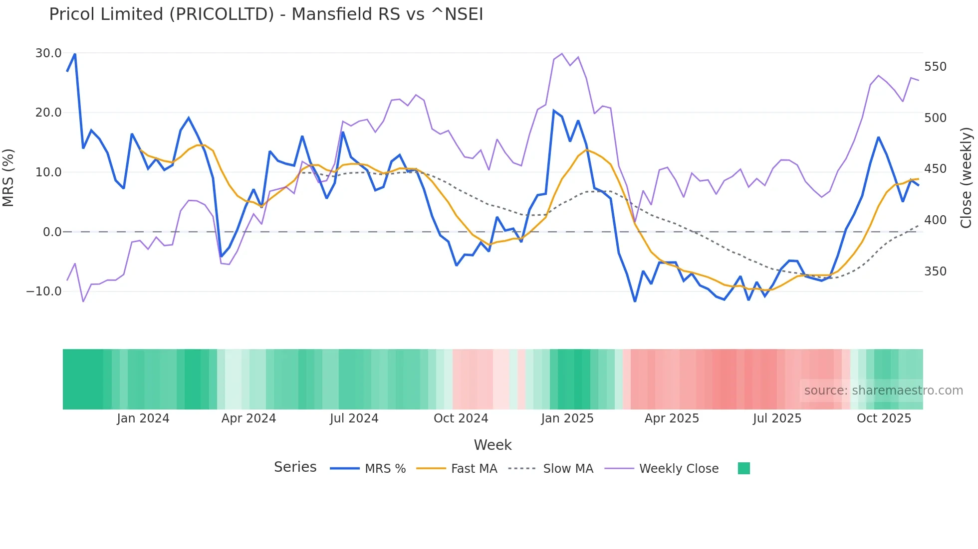 PRICOLLTD Mansfield Relative Strength chart
