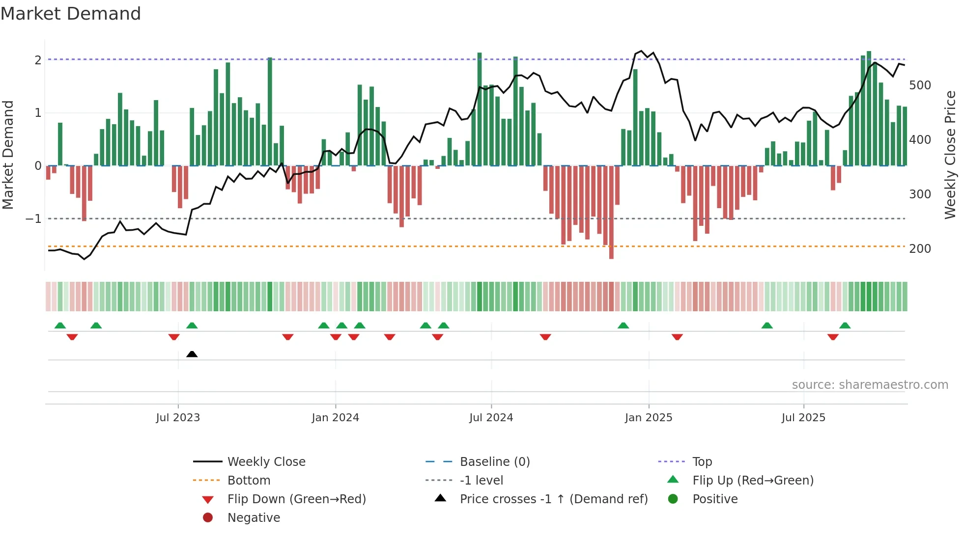 PRICOLLTD weekly Market Demand chart