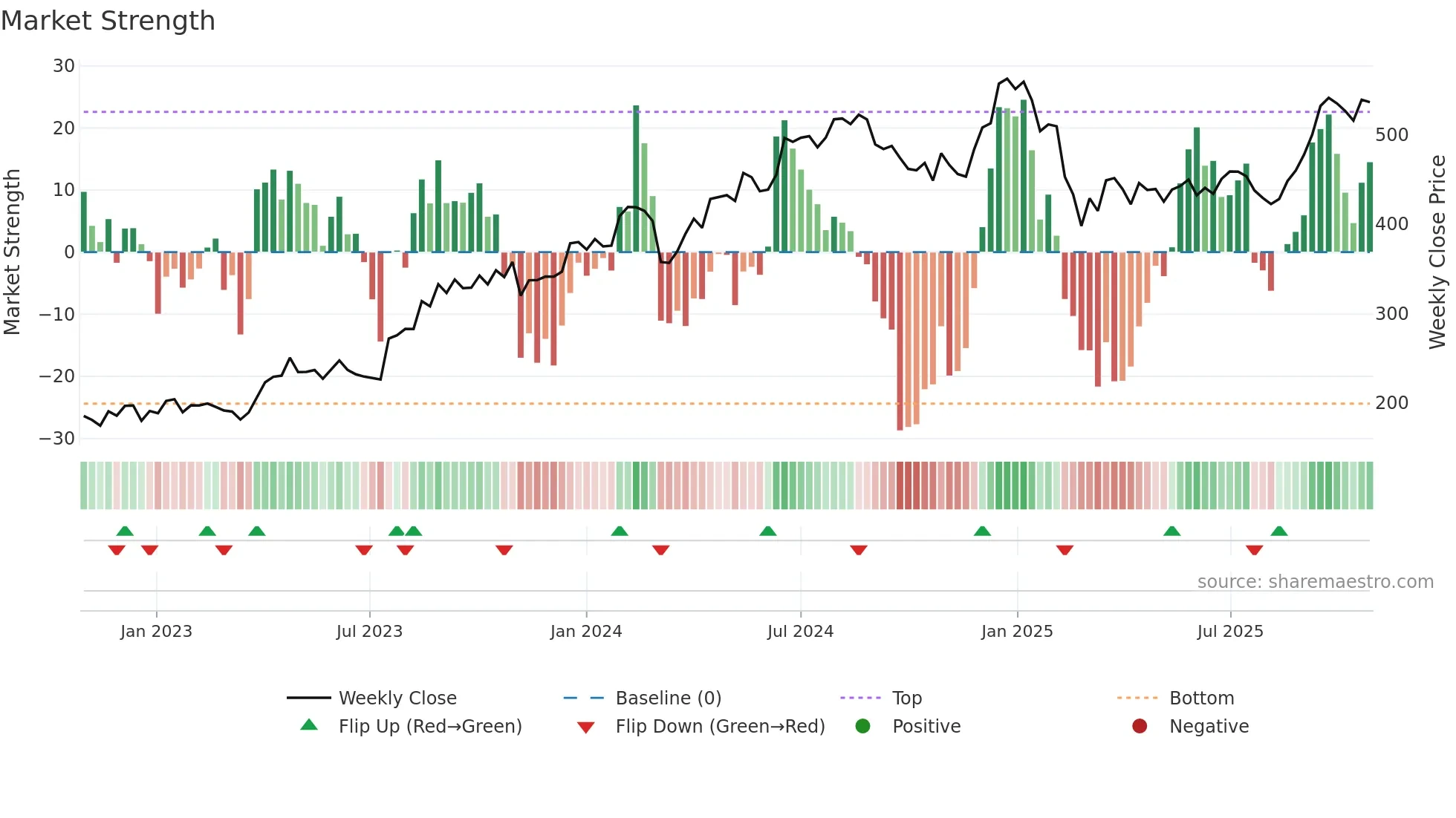 PRICOLLTD weekly Market Strength chart