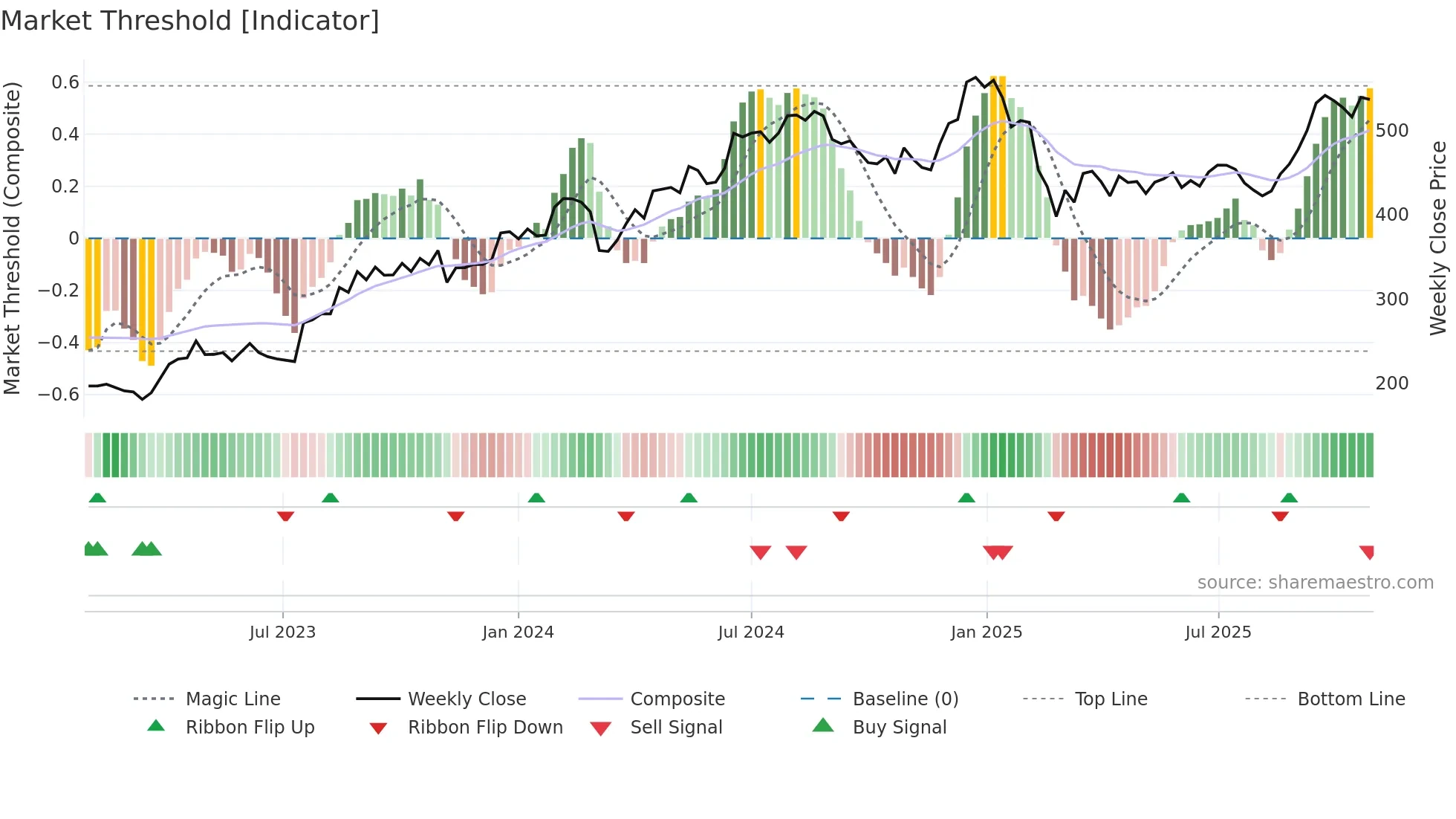 PRICOLLTD weekly Market Threshold chart